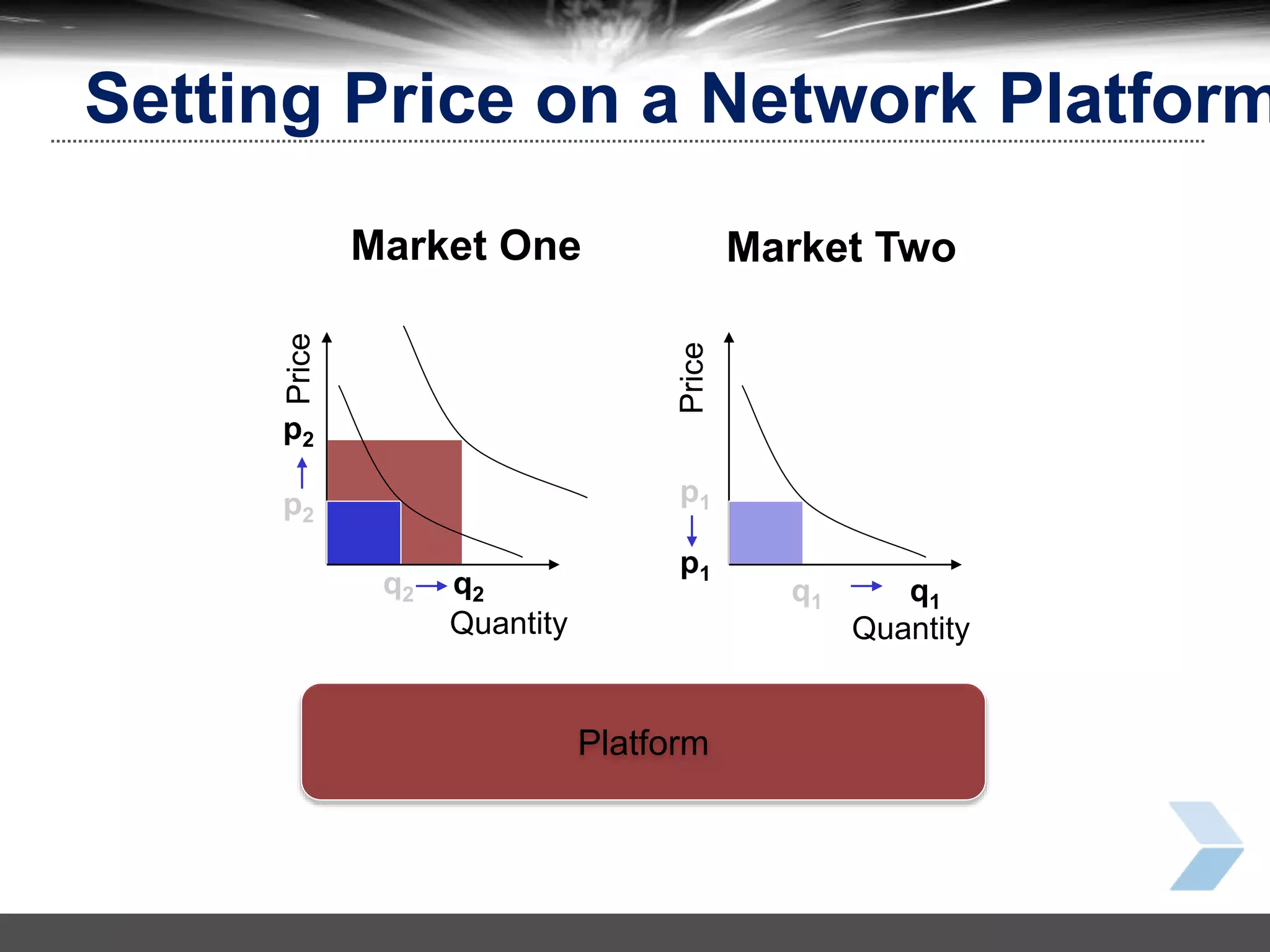 31
Price
Market Two
Quantity
q1
p1
p1
q1
Price
Market One
Quantity
q2
p2
p2
q2
Platform
Setting Price on a Network Platform
 