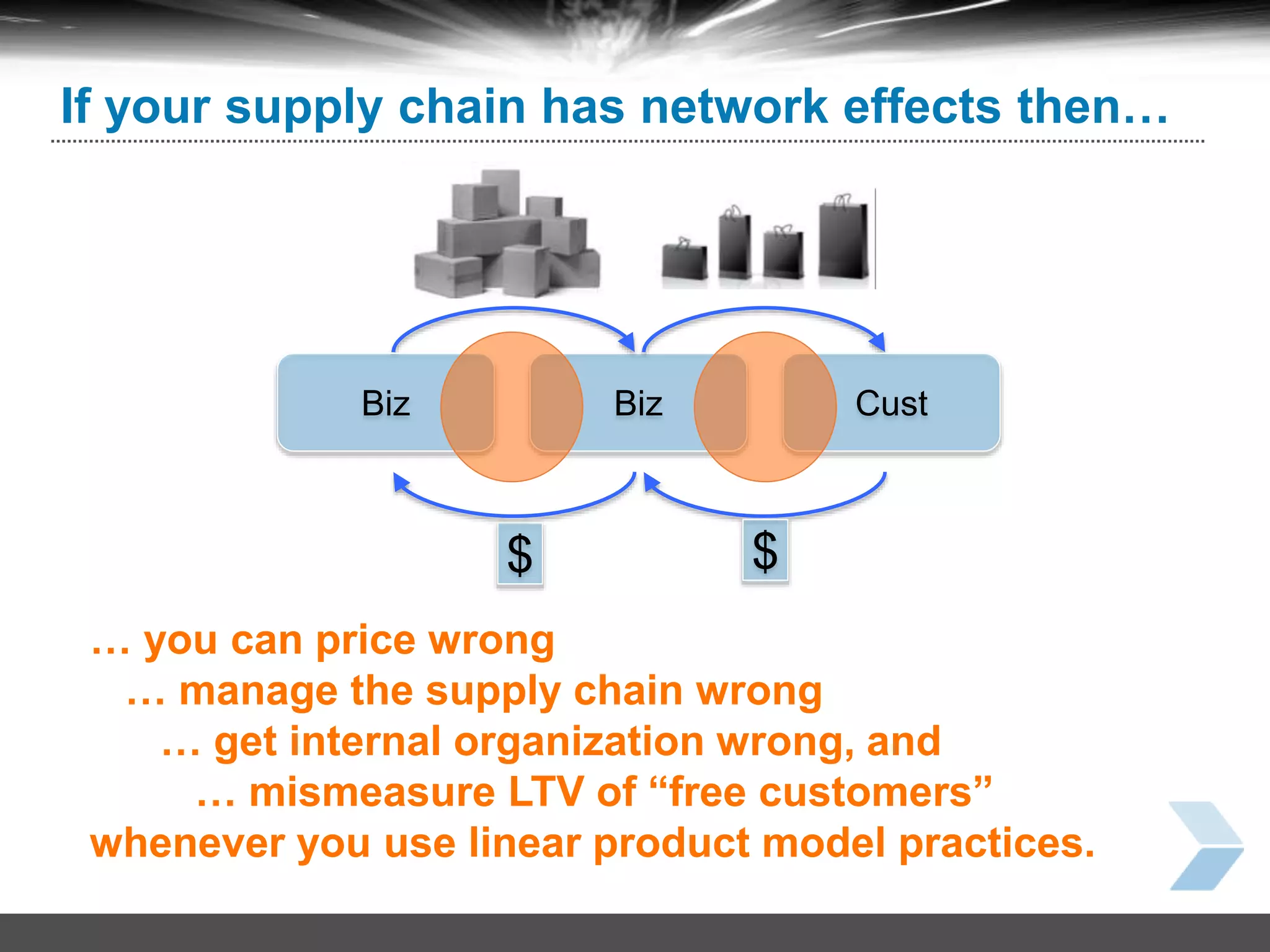 32
If your supply chain has network effects then…
$
Biz
$
Biz Cust
… you can price wrong
… manage the supply chain wrong
… get internal organization wrong, and
… mismeasure LTV of “free customers”
whenever you use linear product model practices.
 