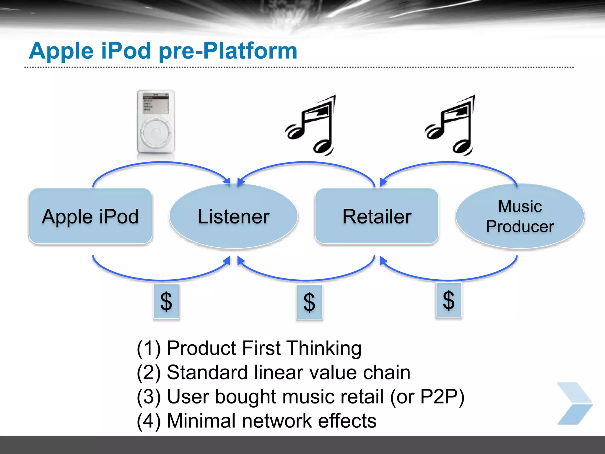 34
Apple iPod pre-Platform
Apple iPod
$ $
Retailer
Music
Producer
Listener
$
(1) Product First Thinking
(2) Standard linear value chain
(3) User bought music retail (or P2P)
(4) Minimal network effects
 