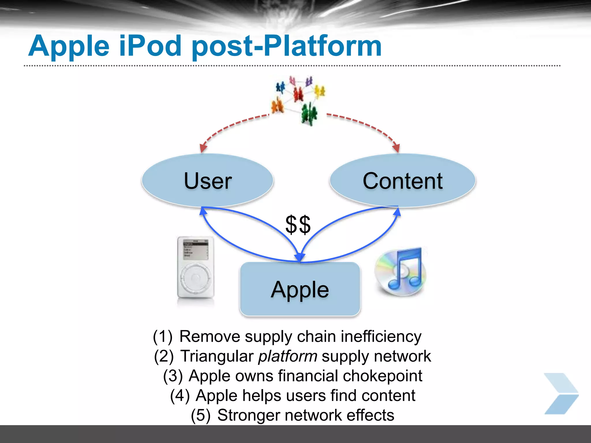 36
Apple iPod post-Platform
Apple
User Content
(1) Remove supply chain inefficiency
(2) Triangular platform supply network
(3) Apple owns financial chokepoint
(4) Apple helps users find content
(5) Stronger network effects
$$
 