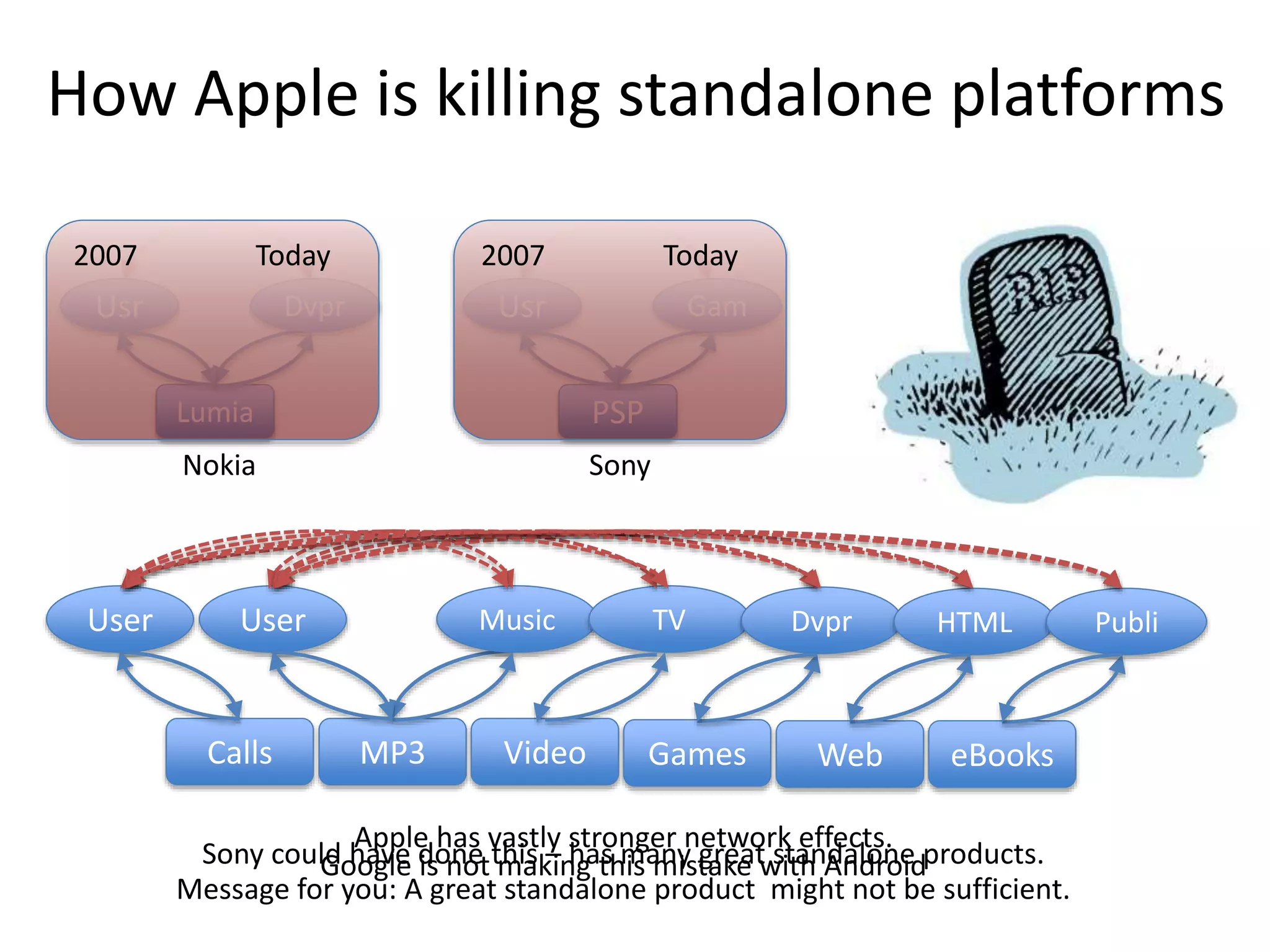 How Apple is killing standalone platforms
Lumia
Usr Dvpr
PSP
Usr Gam
MP3
User Music
Video
TV
Games
Dvpr
Web
HTML
eBooks
Publi
Calls
User
Zune
Usr Mus
MicrosoftSonyNokia
Apple has vastly stronger network effects.
Sony could have done this – has many great standalone products.Google is not making this mistake with Android
Message for you: A great standalone product might not be sufficient.
2007 Today 2007 Today
 