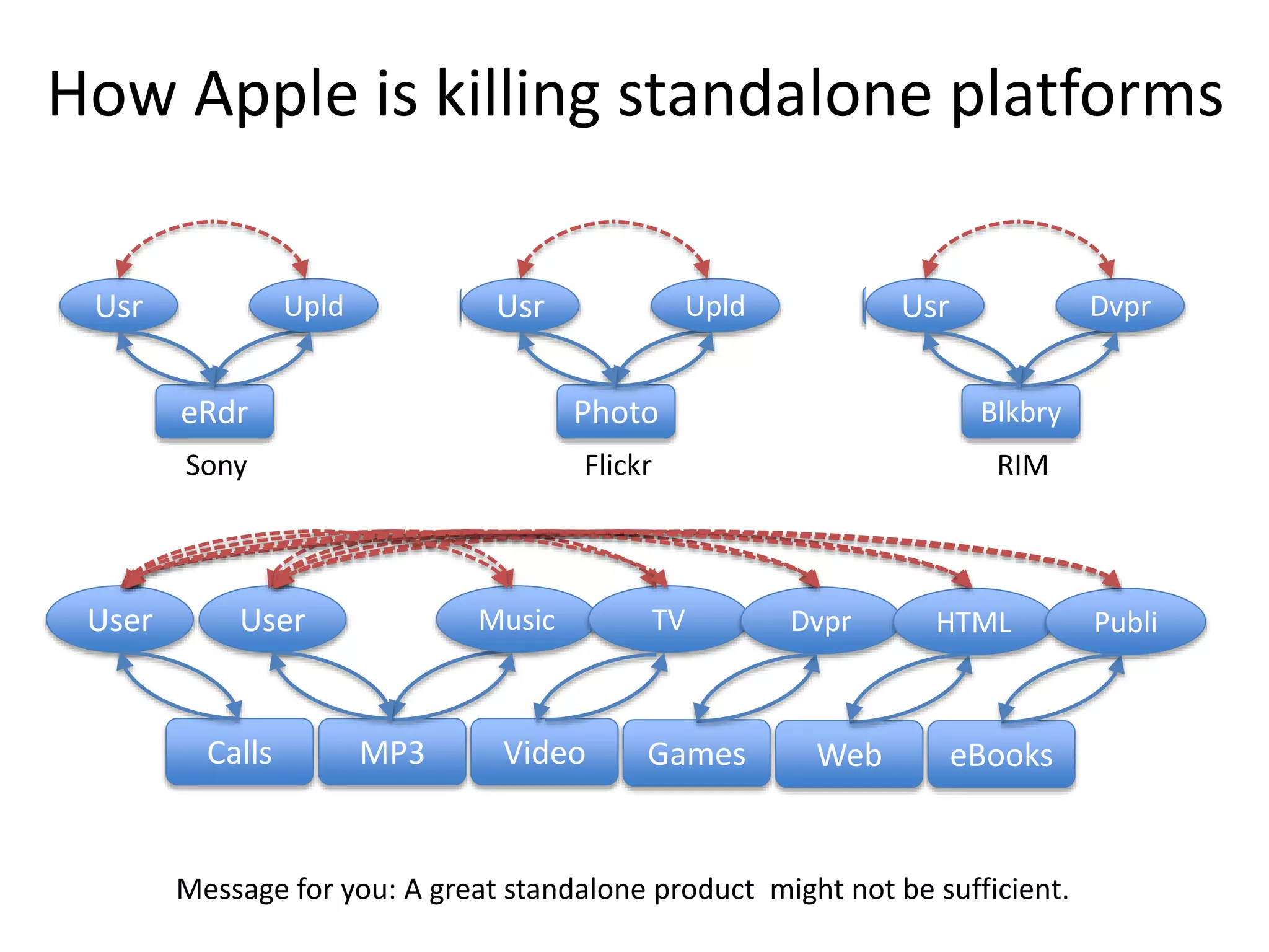 How Apple is killing standalone platforms
MP3
User Music
Video
TV
Games
Dvpr
Web
HTML
eBooks
Publi
Calls
User
Message for you: A great standalone product might not be sufficient.
Polycom
Speakerphone
R1P1 U1 R1P1 U1
Cisco
Flip Camera
R1P1 U1
HP
Calculator
Photo
Usr Upld
Flickr
Blkbry
Usr Dvpr
RIM
eRdr
Usr Upld
Sony
 