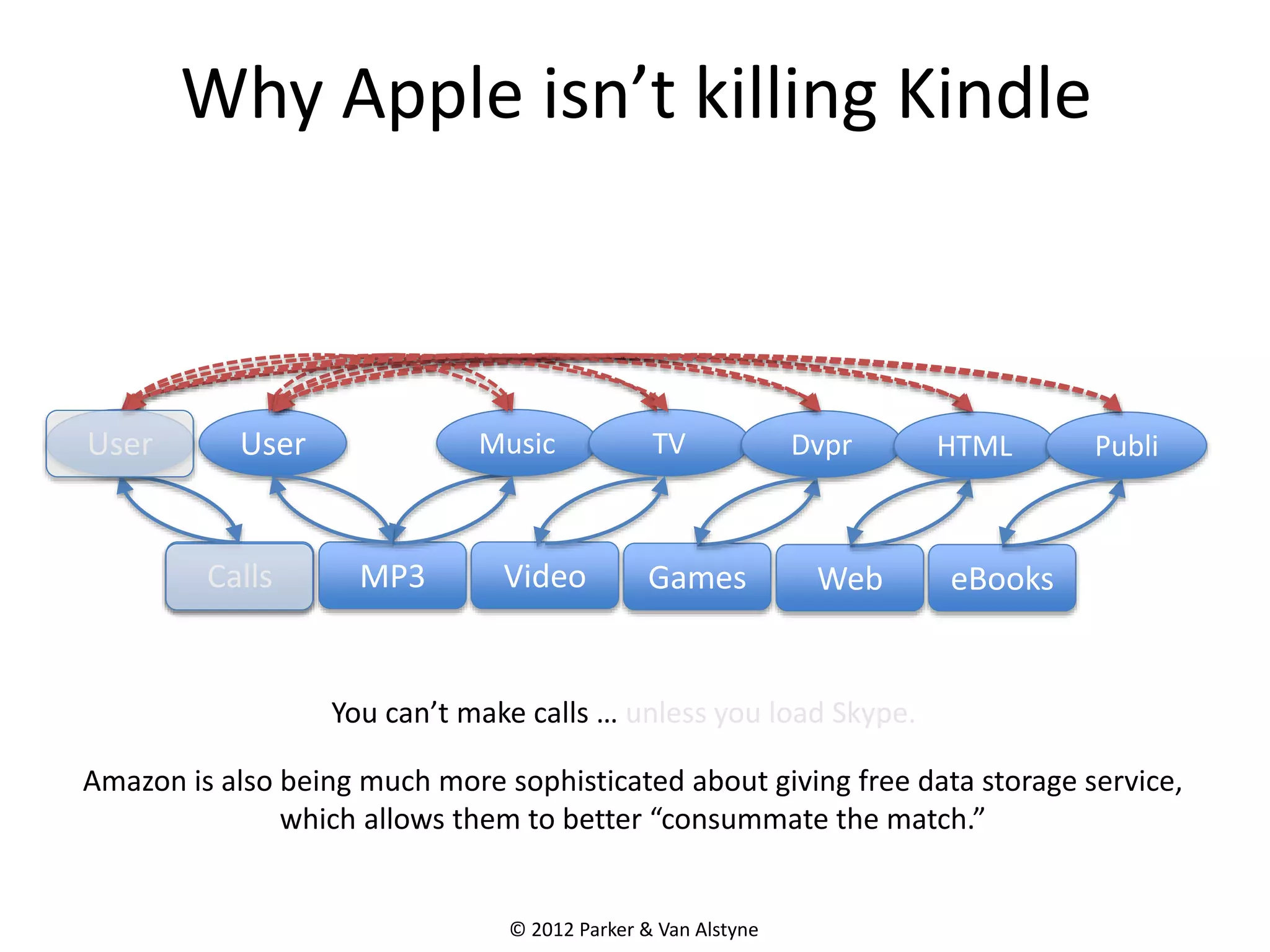 Why Apple isn’t killing Kindle
MP3
User Music
Video
TV
Games
Dvpr
Web
HTML
eBooks
Publi
Calls
User
© 2012 Parker & Van Alstyne
You can’t make calls … unless you load Skype.
Amazon is also being much more sophisticated about giving free data storage service,
which allows them to better “consummate the match.”
 