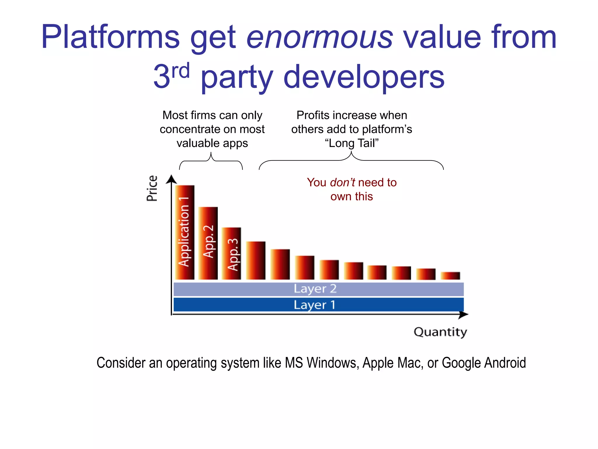 Platforms get enormous value from
3rd party developers
Most firms can only
concentrate on most
valuable apps
Profits increase when
others add to platform’s
“Long Tail”
Consider an operating system like MS Windows, Apple Mac, or Google Android
You don’t need to
own this
 