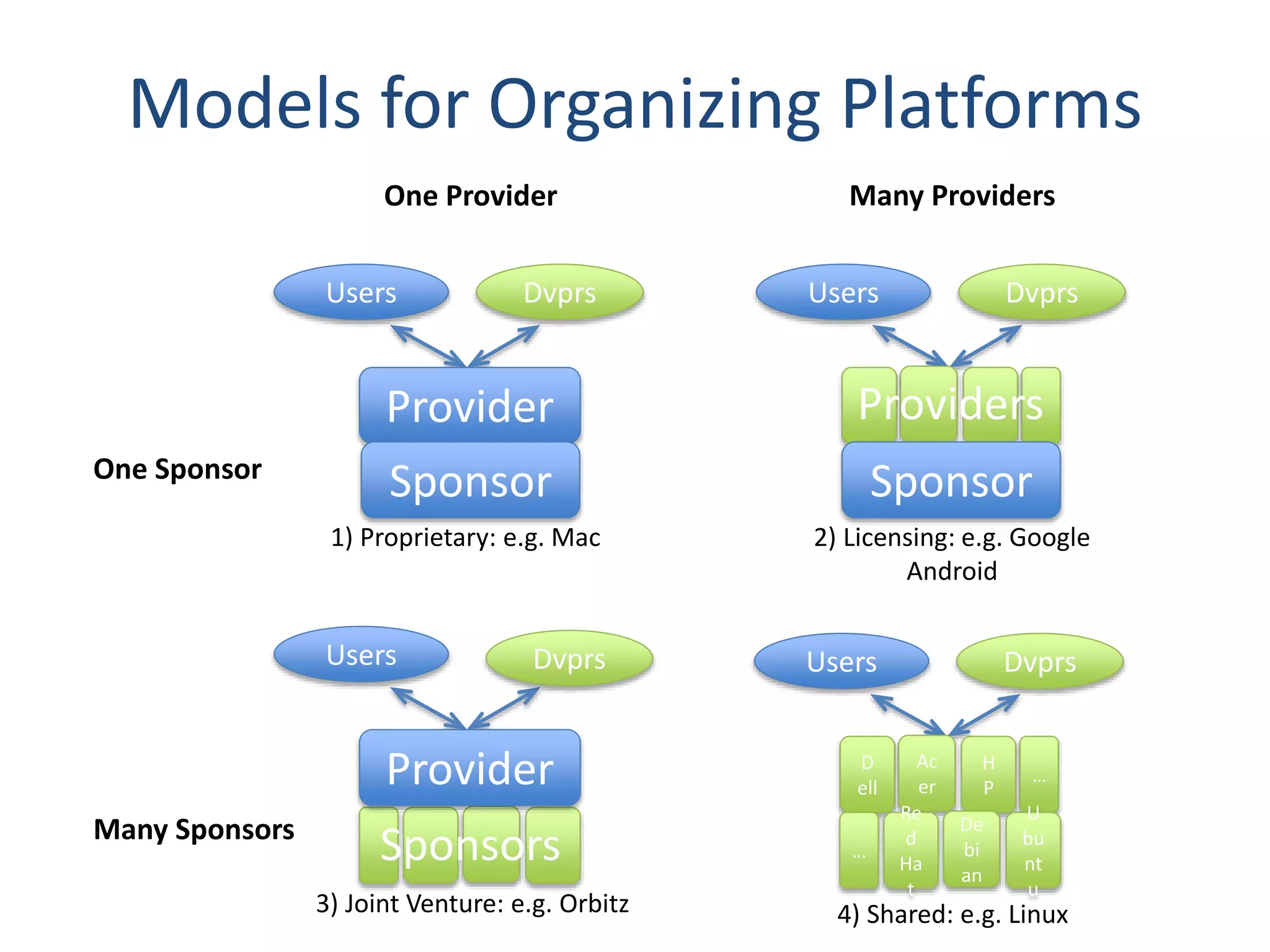 Models for Organizing Platforms
D
ell
Users Dvprs
Ac
er
…
H
P
Re
d
Ha
t
De
bi
an
U
bu
nt
u
…
4) Shared: e.g. Linux
Users Dvprs
Sponsor
2) Licensing: e.g. Google
Android
Providers
One Provider Many Providers
3) Joint Venture: e.g. Orbitz
Sponsors
Users
Provider
Dvprs
Users Dvprs
Provider
Sponsor
1) Proprietary: e.g. Mac
One Sponsor
Many Sponsors
 