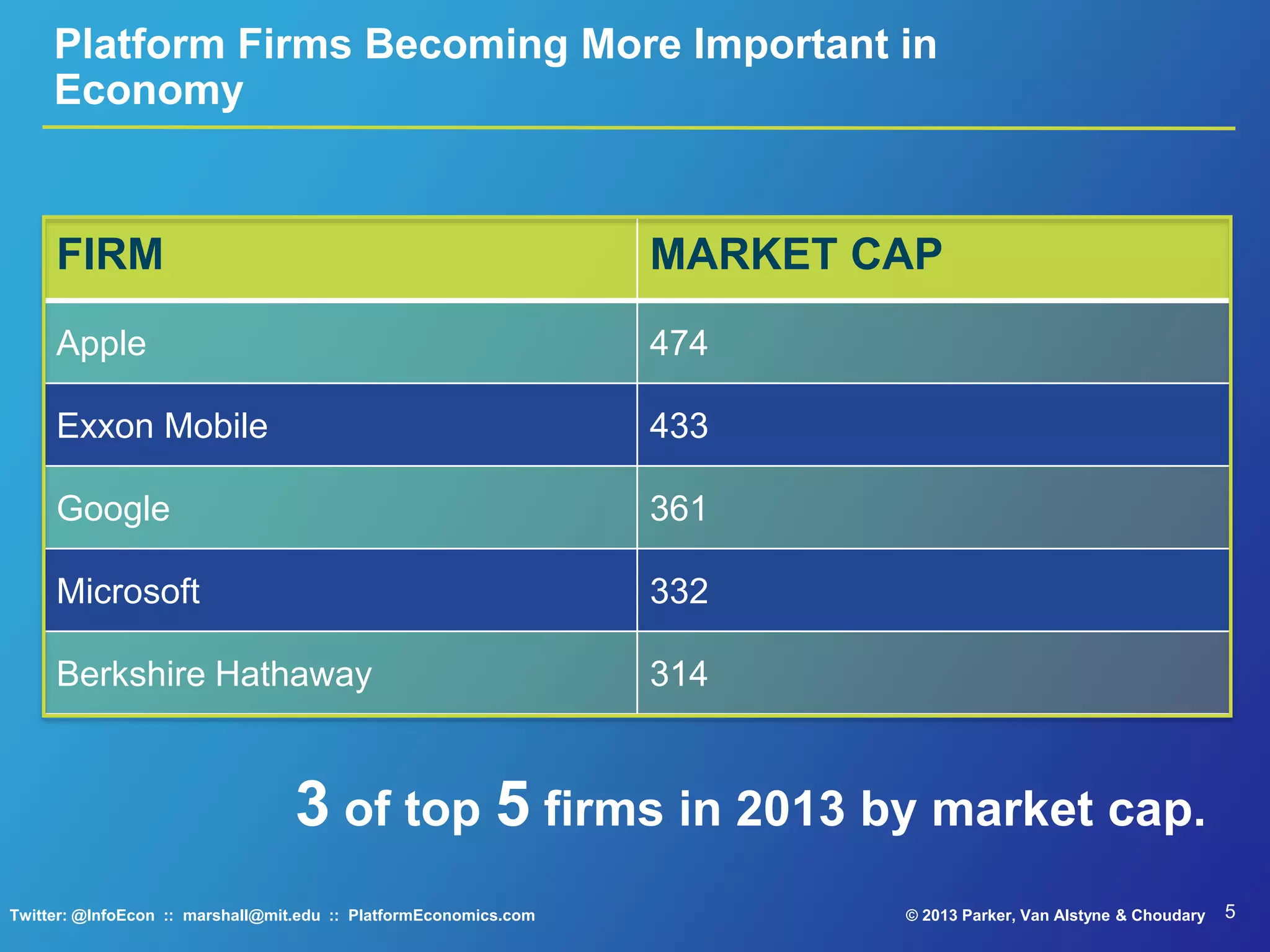 5© 2013 Parker, Van Alstyne & ChoudaryTwitter: @InfoEcon :: marshall@mit.edu :: PlatformEconomics.com
Platform Firms Becoming More Important in
Economy
3 of top 5 firms in 2013 by market cap.
FIRM MARKET CAP
Apple 474
Exxon Mobile 433
Google 361
Microsoft 332
Berkshire Hathaway 314
 