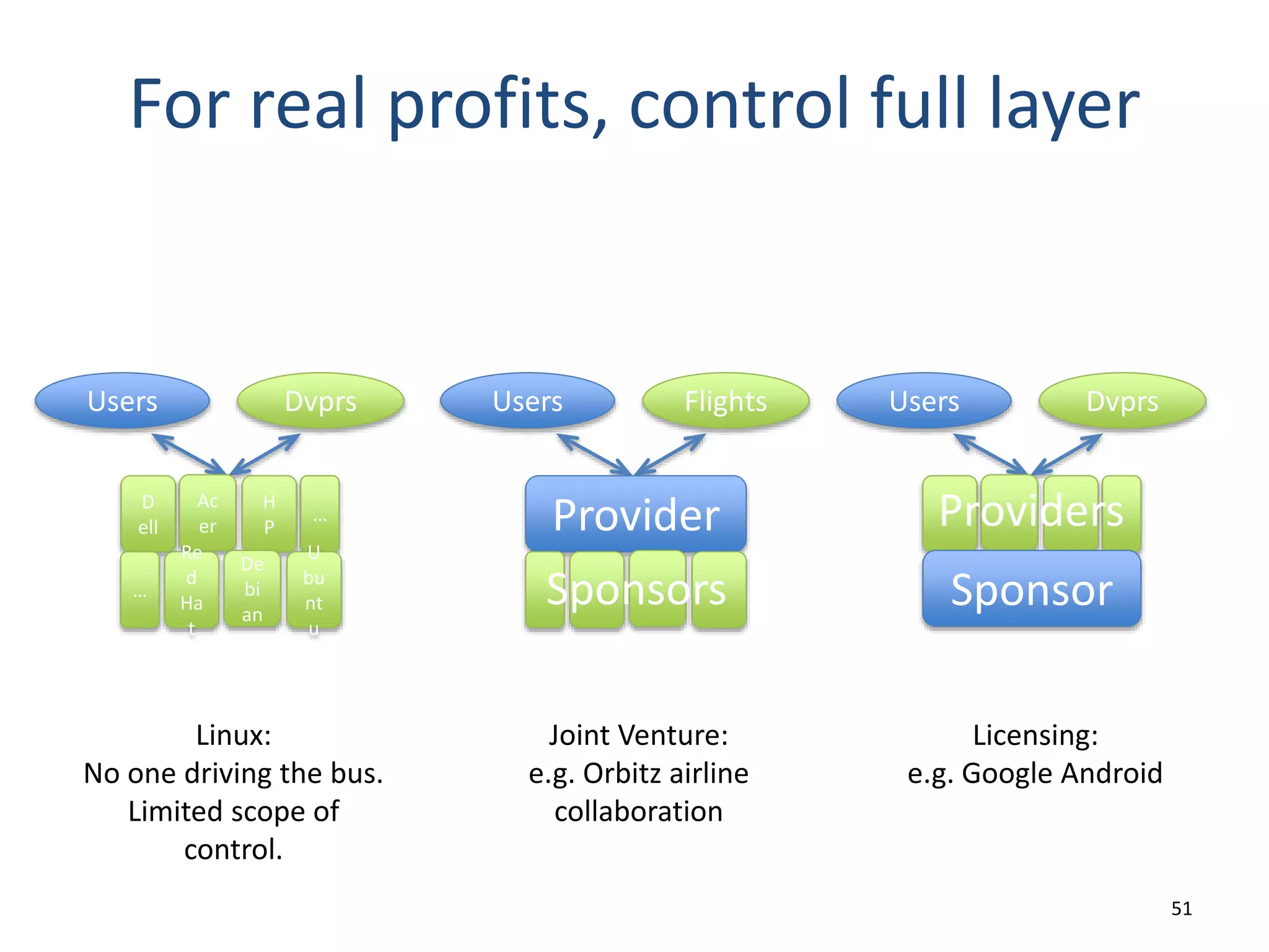 51
For real profits, control full layer
D
ell
Users Dvprs
Ac
er
…
H
P
Re
d
Ha
t
De
bi
an
U
bu
nt
u
…
Linux:
No one driving the bus.
Limited scope of
control.
Users Flights
Provider
Joint Venture:
e.g. Orbitz airline
collaboration
Users Dvprs
Sponsor
Licensing:
e.g. Google Android
Sponsors
Providers
 