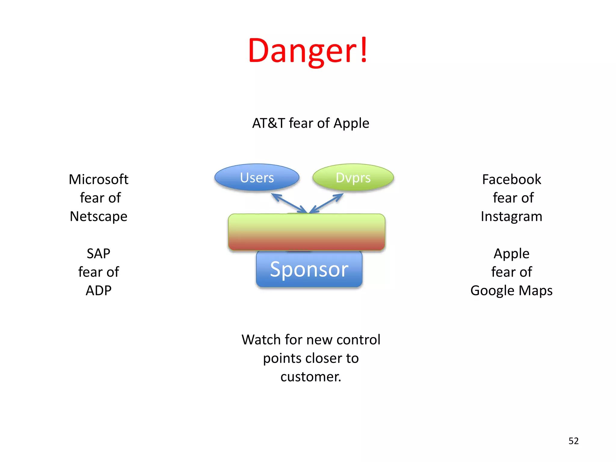 52
Danger!
Users Dvprs
Sponsor
Watch for new control
points closer to
customer.
Providers
Microsoft
fear of
Netscape
Facebook
fear of
Instagram
AT&T fear of Apple
Apple
fear of
Google Maps
SAP
fear of
ADP
 