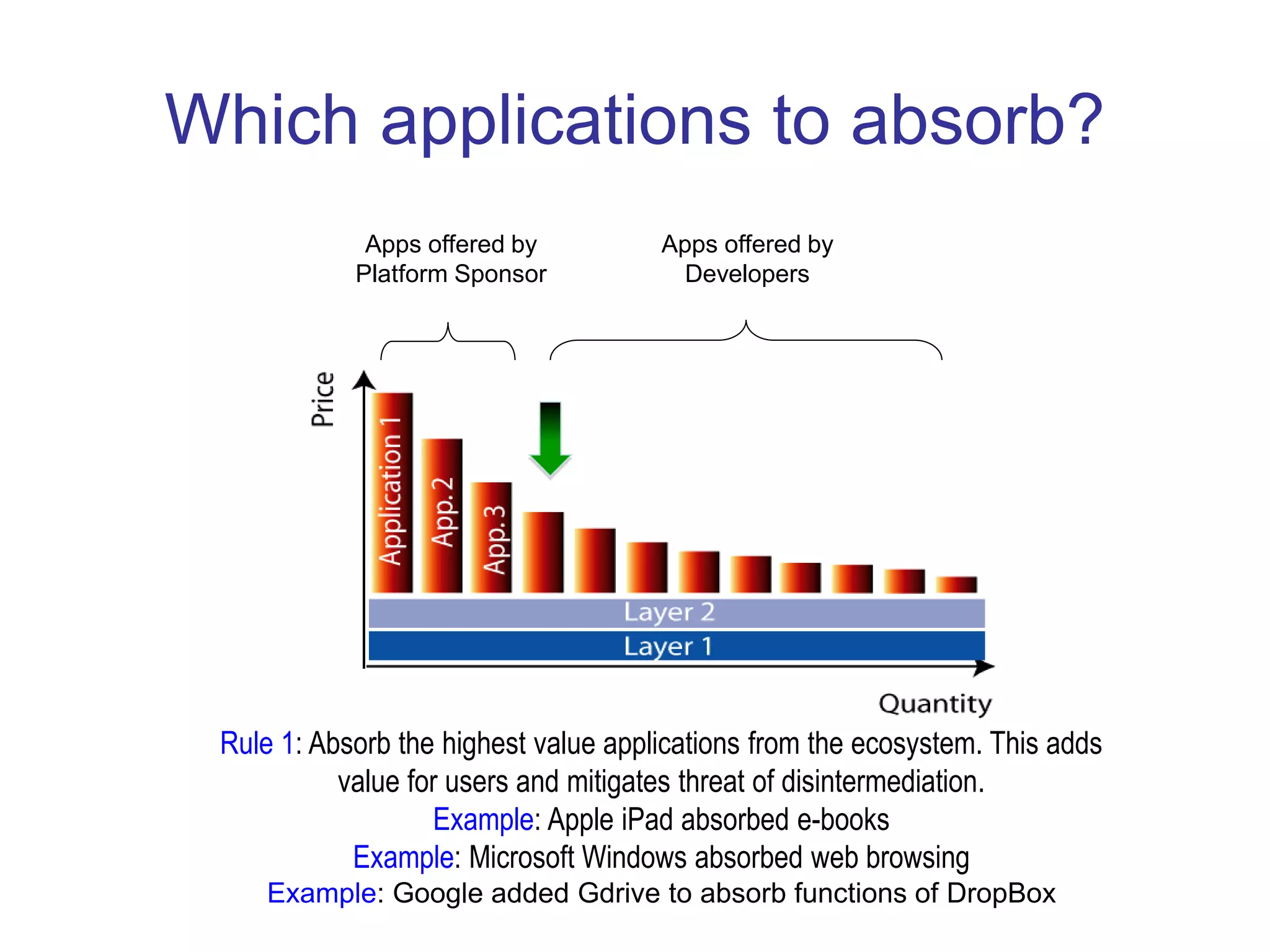 Which applications to absorb?
Apps offered by
Platform Sponsor
Apps offered by
Developers
Rule 1: Absorb the highest value applications from the ecosystem. This adds
value for users and mitigates threat of disintermediation.
Example: Apple iPad absorbed e-books
Example: Microsoft Windows absorbed web browsing
Example: Google added Gdrive to absorb functions of DropBox
 