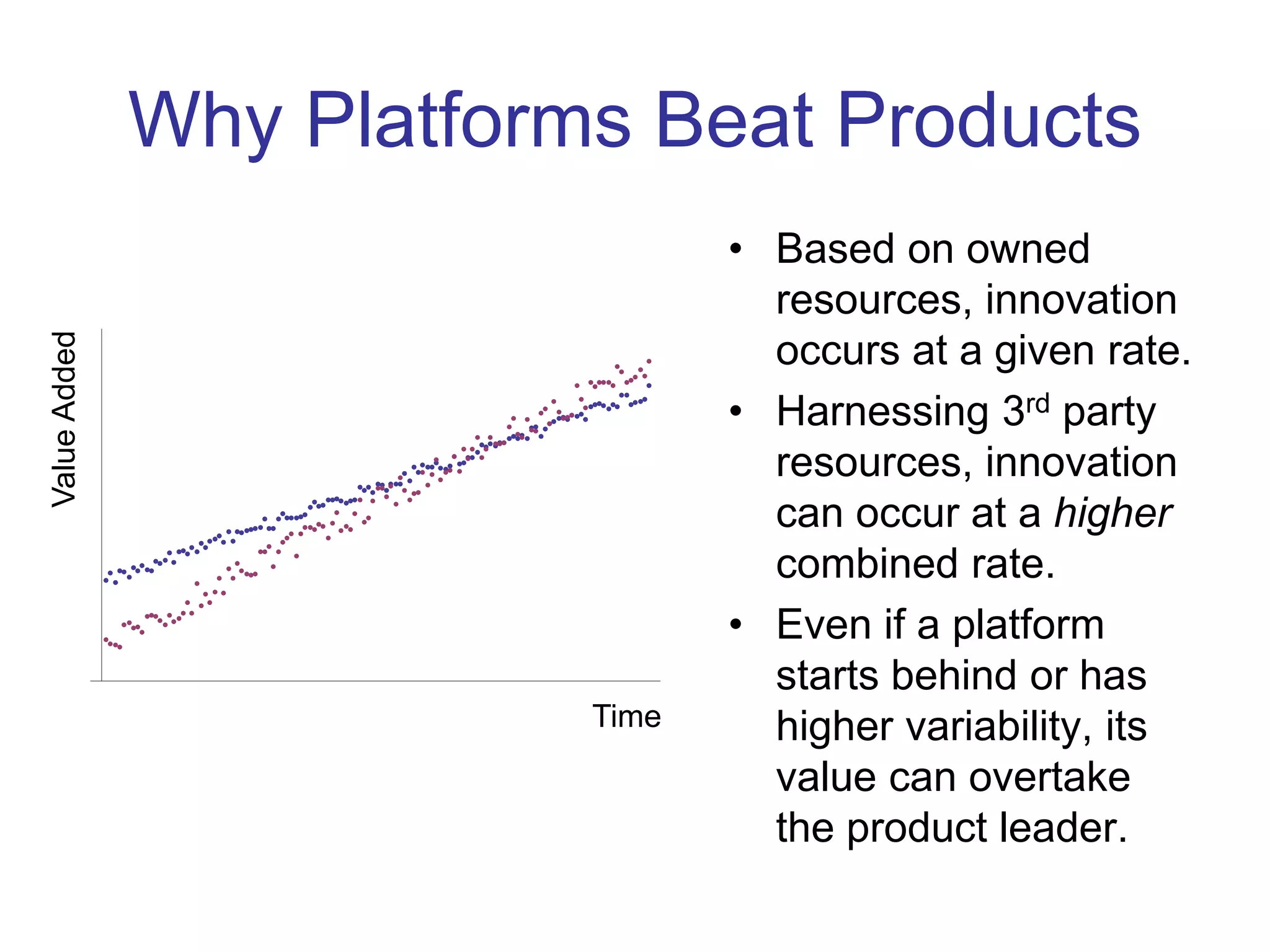 Why Platforms Beat Products
• Based on owned
resources, innovation
occurs at a given rate.
• Harnessing 3rd party
resources, innovation
can occur at a higher
combined rate.
• Even if a platform
starts behind or has
higher variability, its
value can overtake
the product leader.
Time
ValueAdded
 