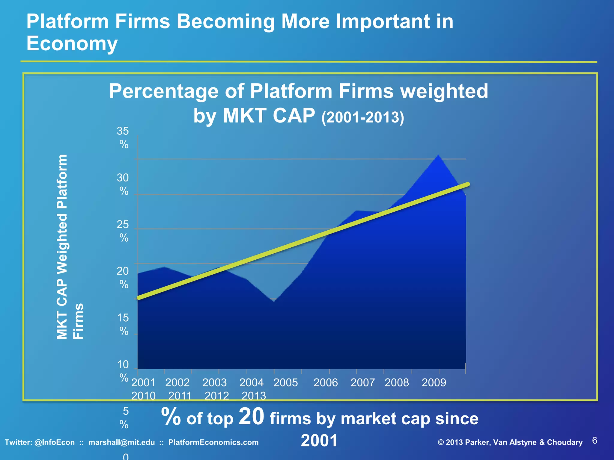 6© 2013 Parker, Van Alstyne & ChoudaryTwitter: @InfoEcon :: marshall@mit.edu :: PlatformEconomics.com
Platform Firms Becoming More Important in
Economy
% of top 20 firms by market cap since
2001
Percentage of Platform Firms weighted
by MKT CAP (2001-2013)
35
%
30
%
25
%
20
%
15
%
10
%
5
%
2001 2002 2003 2004 2005 2006 2007 2008 2009
2010 2011 2012 2013
MKTCAPWeightedPlatform
Firms
 