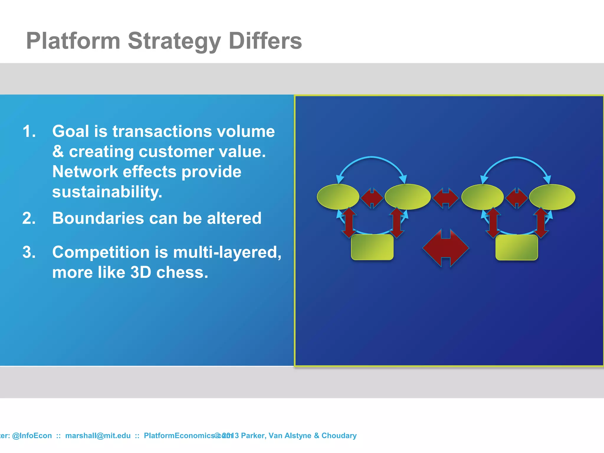 Platform Strategy Differs
© 2013 Parker, Van Alstyne & Choudaryter: @InfoEcon :: marshall@mit.edu :: PlatformEconomics.com
1. Goal is transactions volume
& creating customer value.
Network effects provide
sustainability.
2. Boundaries can be altered
3. Competition is multi-layered,
more like 3D chess.
 