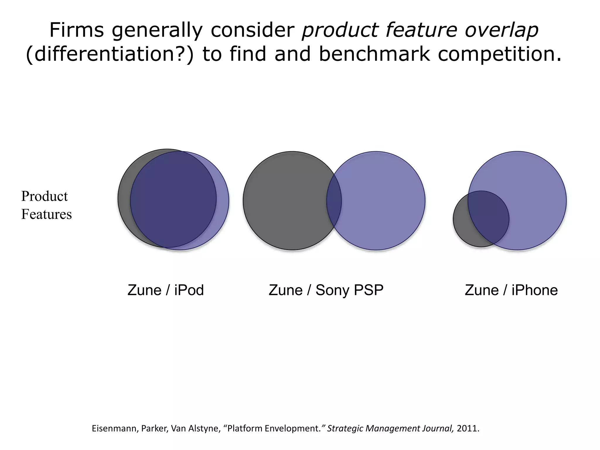 Product
Features
Firms generally consider product feature overlap
(differentiation?) to find and benchmark competition.
Eisenmann, Parker, Van Alstyne, “Platform Envelopment.” Strategic Management Journal, 2011.
Zune / iPod Zune / Sony PSP Zune / iPhone
 