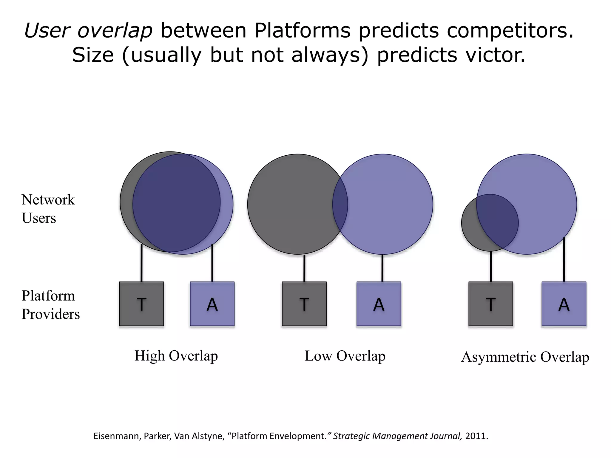 T A T A
Network
Users
Platform
Providers
T A
User overlap between Platforms predicts competitors.
Size (usually but not always) predicts victor.
High Overlap Low Overlap Asymmetric Overlap
Eisenmann, Parker, Van Alstyne, “Platform Envelopment.” Strategic Management Journal, 2011.
 