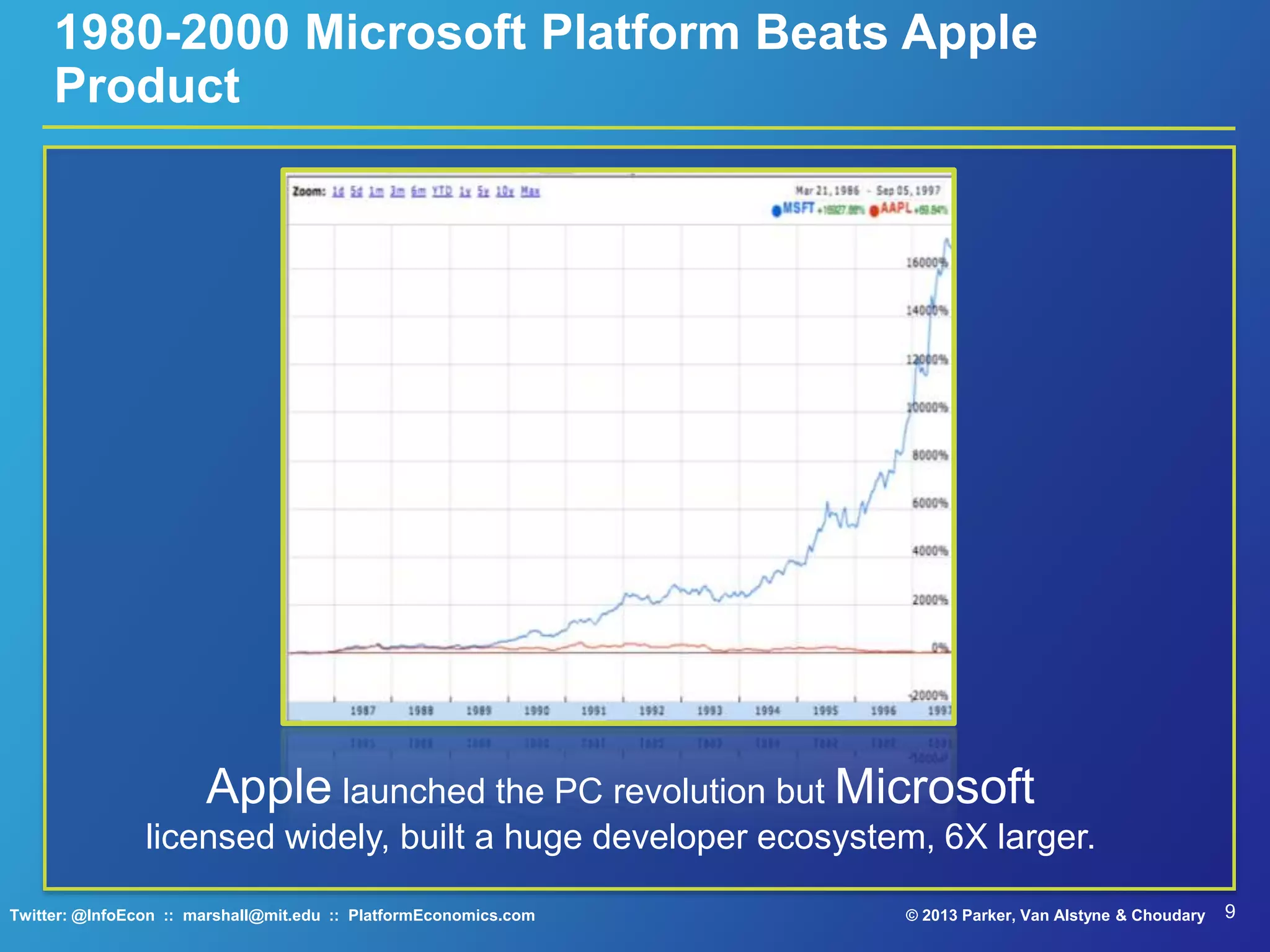 9© 2013 Parker, Van Alstyne & ChoudaryTwitter: @InfoEcon :: marshall@mit.edu :: PlatformEconomics.com
1980-2000 Microsoft Platform Beats Apple
Product
Apple launched the PC revolution but Microsoft
licensed widely, built a huge developer ecosystem, 6X larger.
 