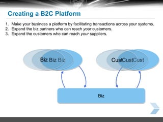 24
Creating a B2C Platform
Biz Cust
Biz
Biz
1. Make your business a platform by facilitating transactions across your syst...
