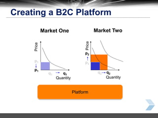 30
Price
Price
Market One Market Two
Quantity Quantity
q1
q2
p1
p2
Platform
p1
q1
p2
q2
Creating a B2C Platform
 