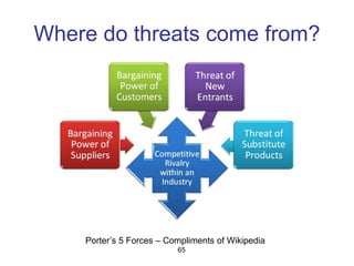 Where do threats come from?
65
Porter’s 5 Forces – Compliments of Wikipedia
 