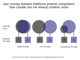 T A T A
Network
Users
Platform
Providers
T A
User overlap between Platforms predicts competitors.
Size (usually but not al...