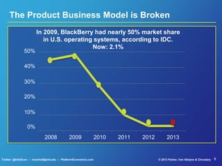 8© 2013 Parker, Van Alstyne & ChoudaryTwitter: @InfoEcon :: marshall@mit.edu :: PlatformEconomics.com
The Product Business Model is Broken
In 2009, BlackBerry had nearly 50% market share
in U.S. operating systems, according to IDC.
Now: 2.1%
2008 2009 2010 2011 2012 2013
50%
40%
30%
20%
10%
0%
 