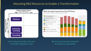 Allocating R&D Resources to Enable a Transformation
Platform
Invest revenue from reliable “cash cows”
to fund R&D of high growth “stars”
Enterprise
Licensing
Consulting
IBM, the king of consulting, transitioned
from services to cloud platform
 