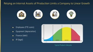 Relying on Internal Assets of Production Limits a Company to Linear Growth
Typical Product Lifecycle
■ Employees (FTE costs)
■ Equipment (depreciation)
■ Finance (debt)
■ IP (legal)
 