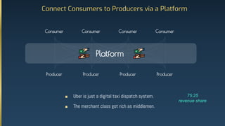 ■ Uber is just a digital taxi dispatch system.
■ The merchant class got rich as middlemen.
Connect Consumers to Producers via a Platform
Consumer Consumer Consumer Consumer
Producer Producer Producer Producer
Platform
75:25
revenue share
 