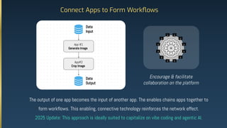 Connect Apps to Form Workﬂows
The output of one app becomes the input of another app. The enables chains apps together to
form workflows. This enabling, connective technology reinforces the network effect.
2025 Update: This approach is ideally suited to capitalize on vibe coding and agentic AI.
App #1
Generate Image
App#2
Crop Image
Data
Input
Data
Output
Encourage & facilitate
collaboration on the platform
 