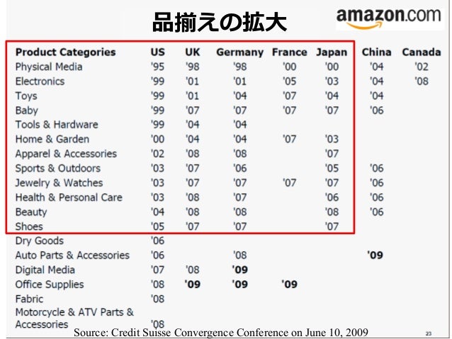 プラットフォームとその戦略