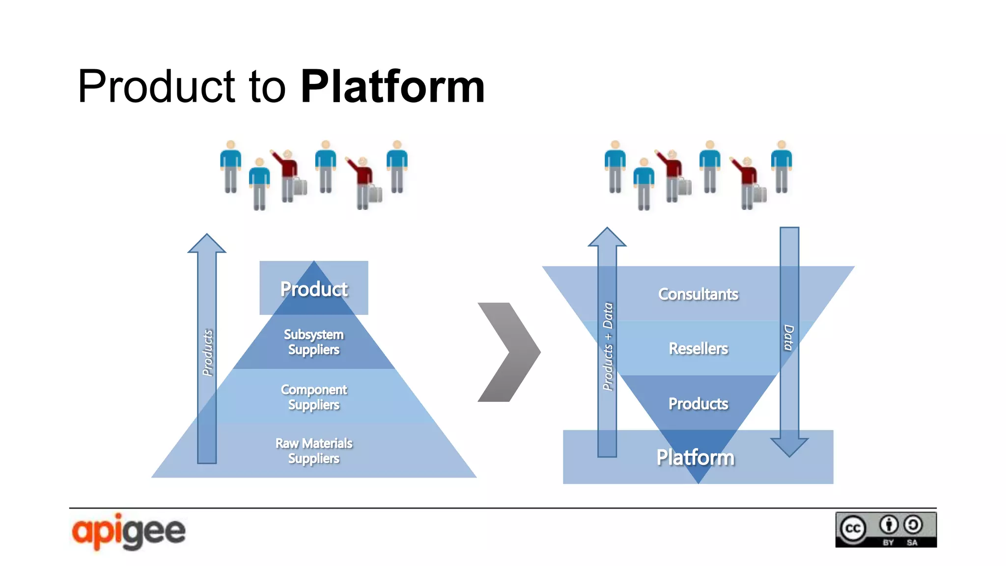 Product to Platform
 