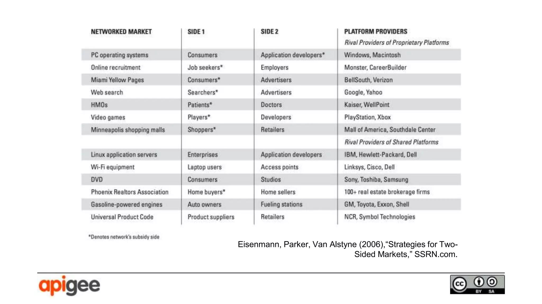 Eisenmann, Parker, Van Alstyne (2006),“Strategies for Two-
Sided Markets,” SSRN.com.
 