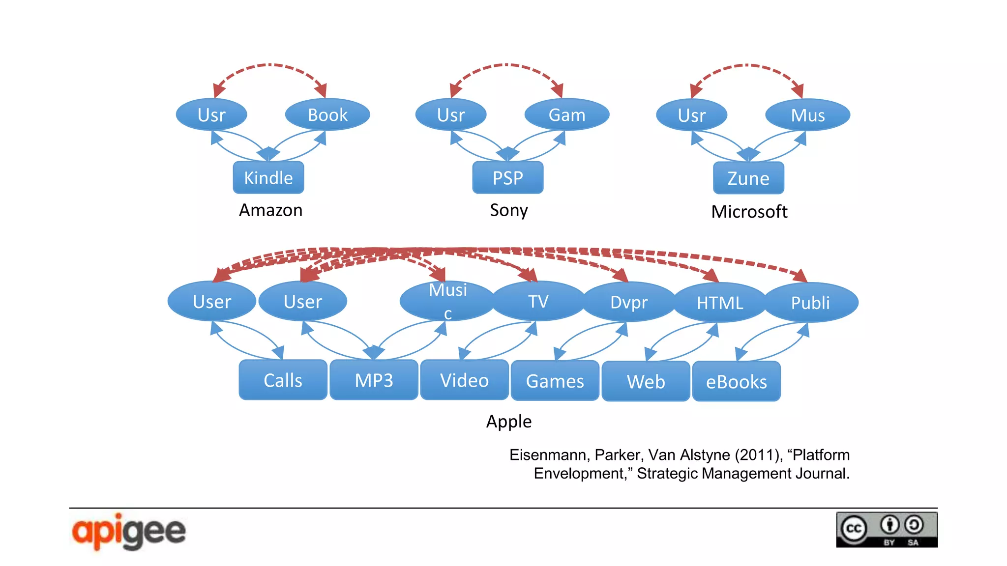 Kindle
Usr Book
PSP
Usr Gam
Zune
Usr Mus
MicrosoftSonyAmazon
Eisenmann, Parker, Van Alstyne (2011), “Platform
Envelopment,” Strategic Management Journal.
MP3
User
Musi
c
Video
TV
Games
Dvpr
Web
HTML
eBooks
Publi
Calls
User
Apple
 