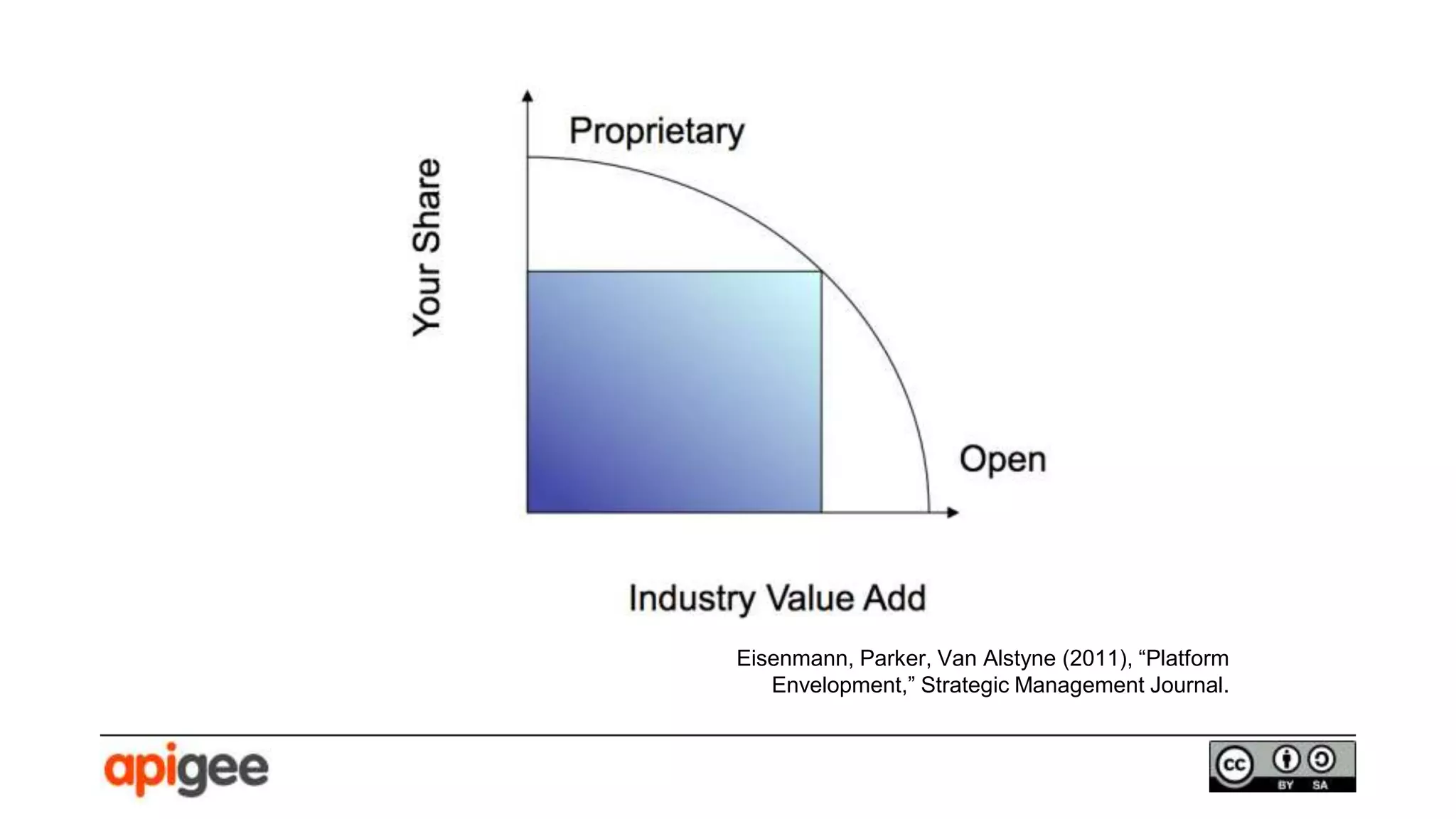 Eisenmann, Parker, Van Alstyne (2011), “Platform
Envelopment,” Strategic Management Journal.
 