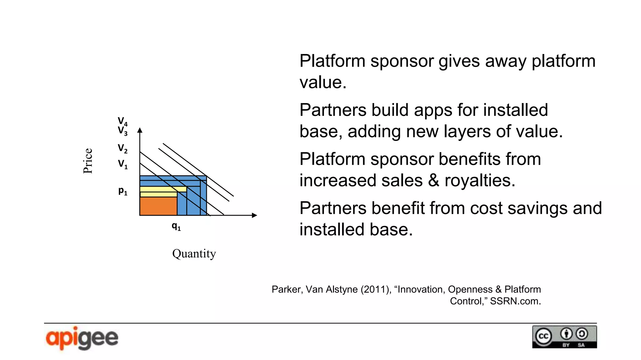 V4
V3
Price
q1
p1
Quantity
V1
V2
Platform sponsor gives away platform
value.
Partners build apps for installed
base, adding new layers of value.
Platform sponsor benefits from
increased sales & royalties.
Partners benefit from cost savings and
installed base.
Parker, Van Alstyne (2011), “Innovation, Openness & Platform
Control,” SSRN.com.
 