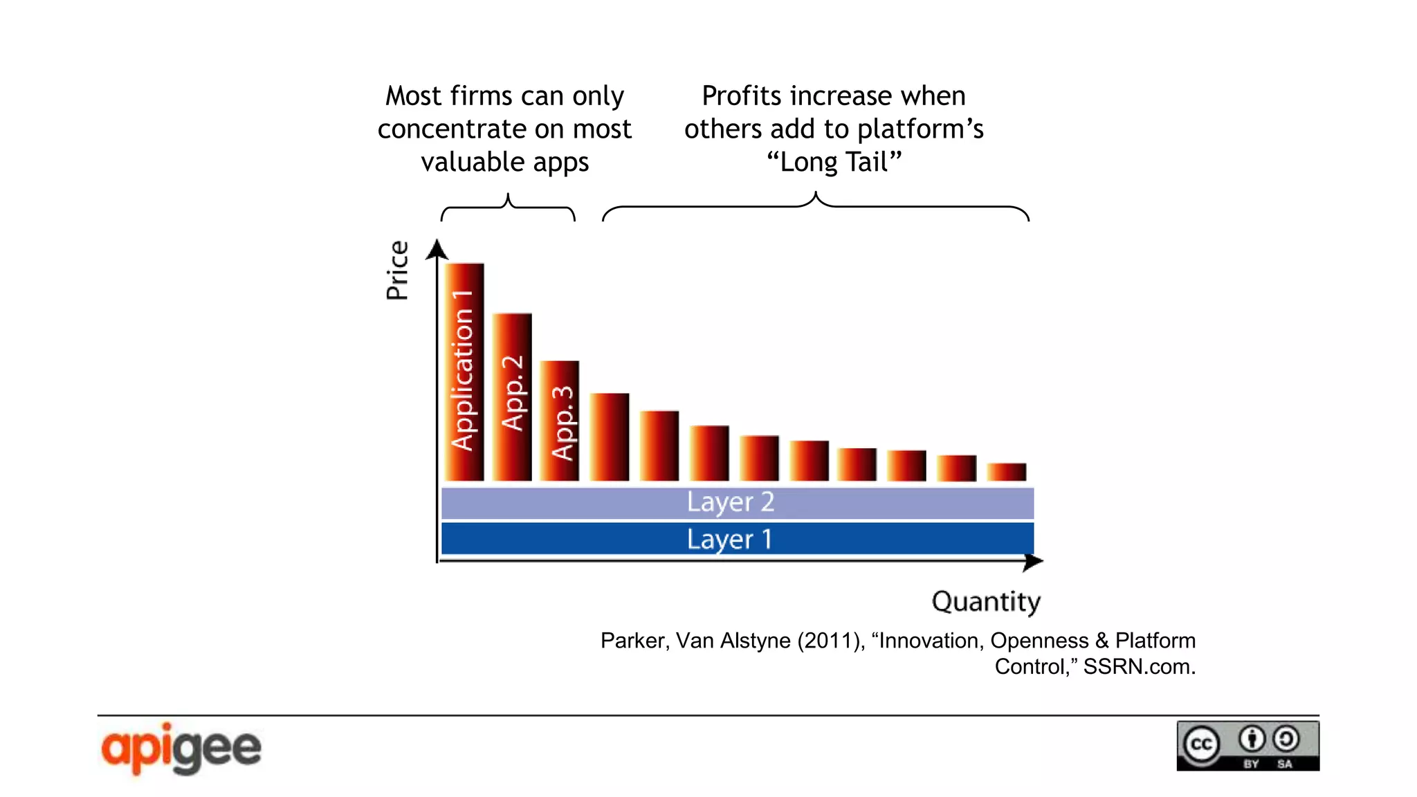 Most firms can only
concentrate on most
valuable apps
Profits increase when
others add to platform’s
“Long Tail”
Parker, Van Alstyne (2011), “Innovation, Openness & Platform
Control,” SSRN.com.
 