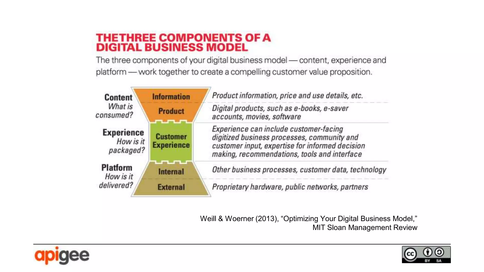 Weill & Woerner (2013), “Optimizing Your Digital Business Model,”
MIT Sloan Management Review
 