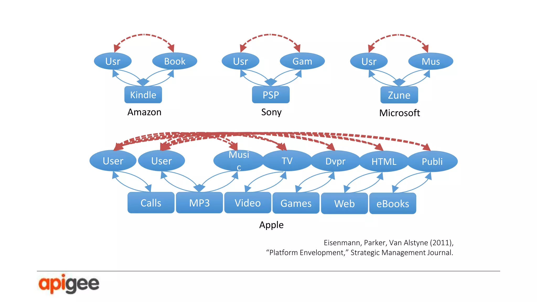 Platform models build digital ecosystems
through virtuous cycles.

 