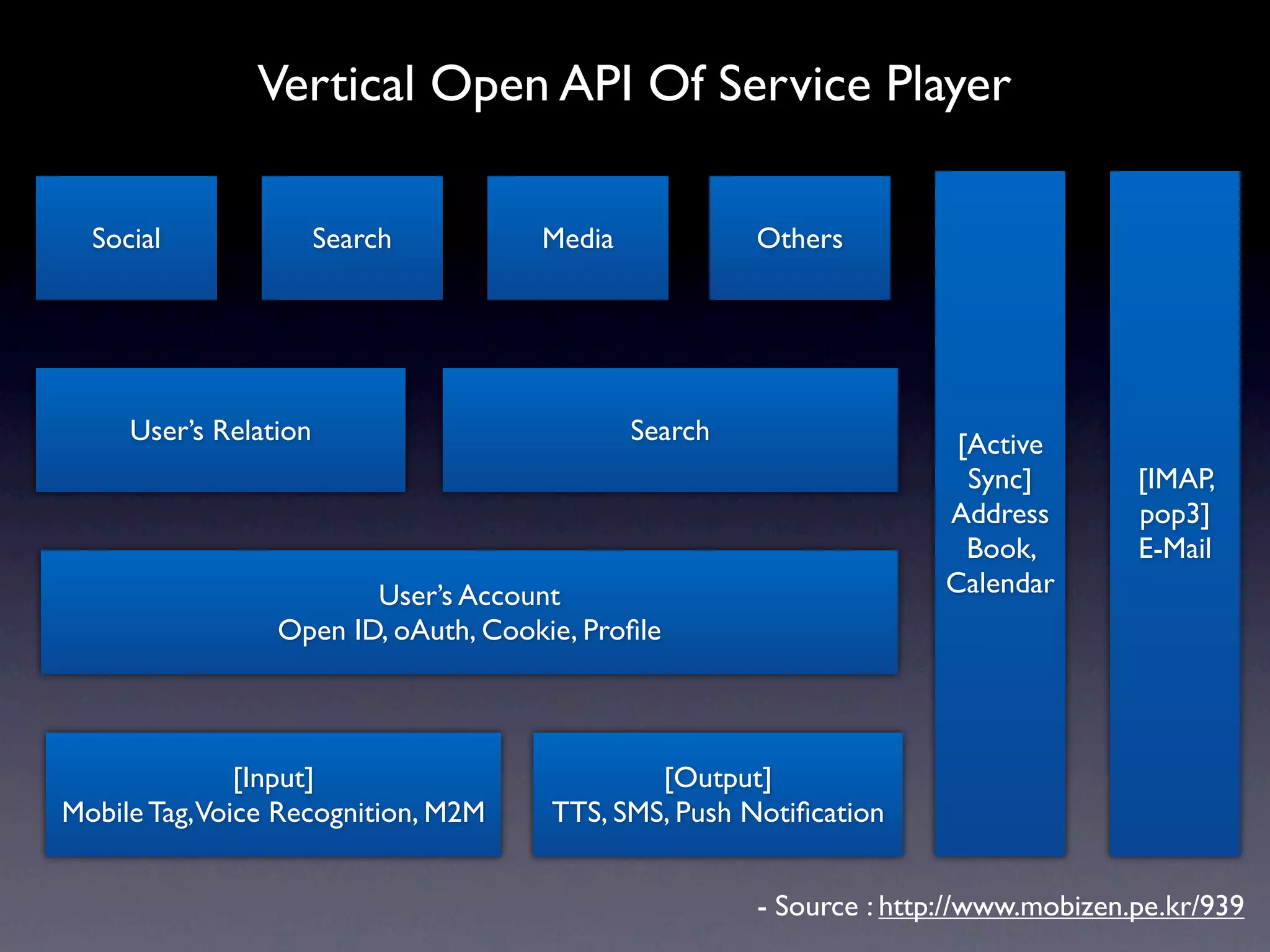 Vertical Open API Of Service Player

  Social               Search        Media            Others




     User’s Relation                         Search                   [Active
                                                                       Sync]        [IMAP,
                                                                     Address        pop3]
                                                                       Book,        E-Mail
                        User’s Account                               Calendar
                 Open ID, oAuth, Cookie, Proﬁle



              [Input]                         [Output]
Mobile Tag,Voice Recognition, M2M     TTS, SMS, Push Notiﬁcation


                                                      - Source : http://www.mobizen.pe.kr/939
 