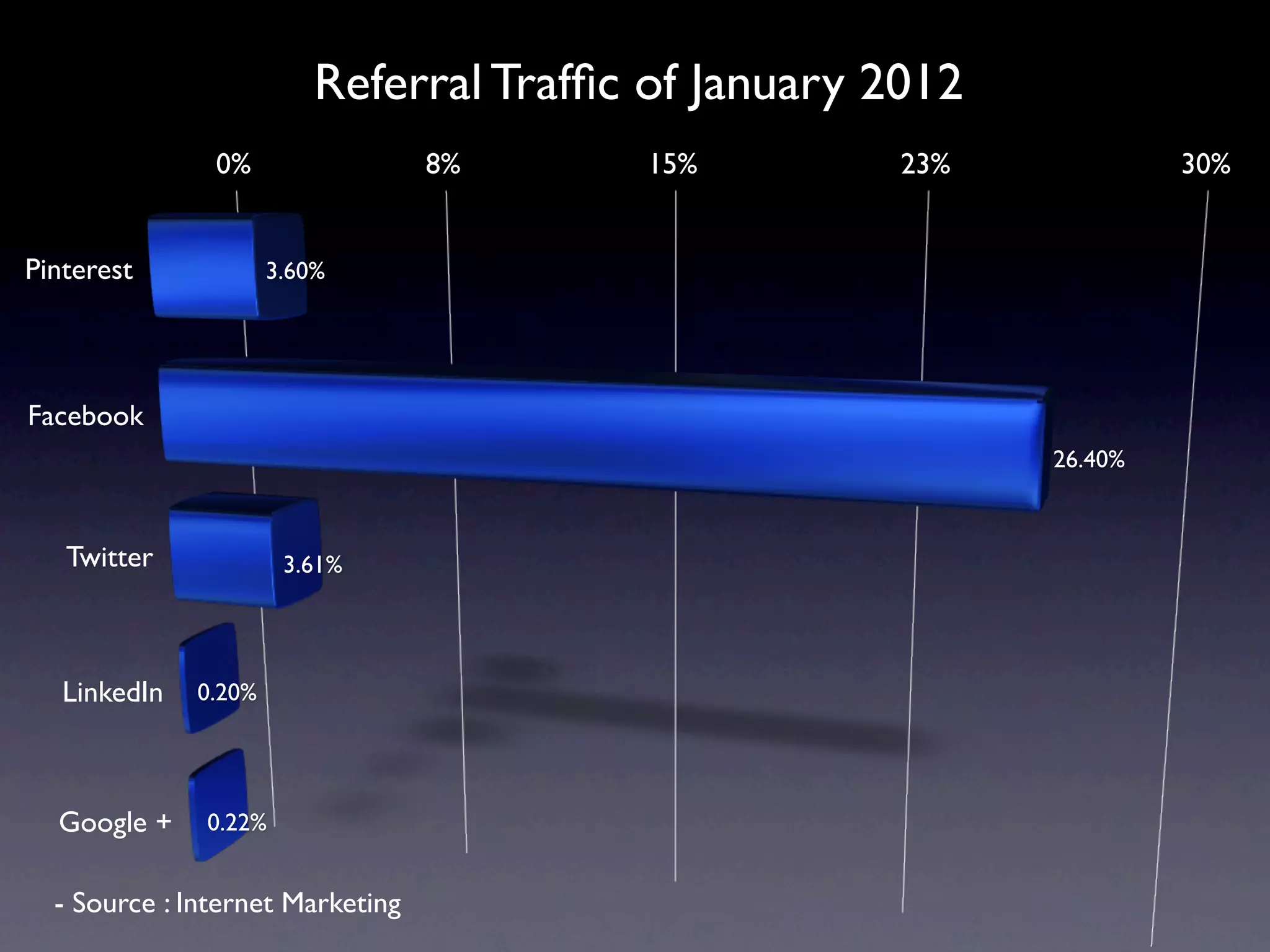Referral Trafﬁc of January 2012
               0%                 8%     15%          23%            30%


Pinterest             3.60%




Facebook
                                                            26.40%



   Twitter             3.61%




   LinkedIn   0.20%




  Google +    0.22%


  - Source : Internet Marketing
 