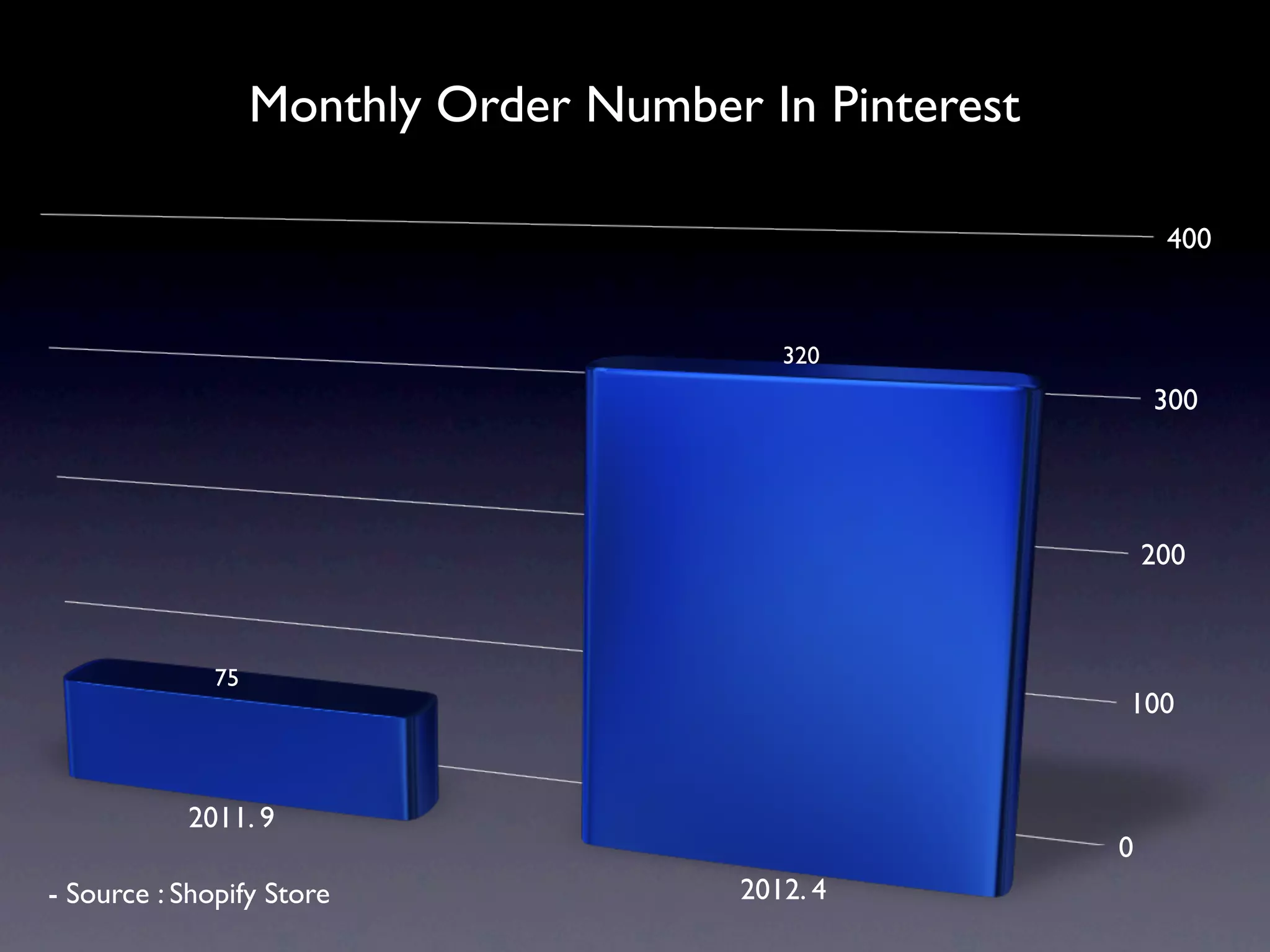 Monthly Order Number In Pinterest

                                                            400


                                           320
                                                           300




                                                           200



              75
                                                       100


           2011. 9
                                                       0
- Source : Shopify Store                2012. 4
 