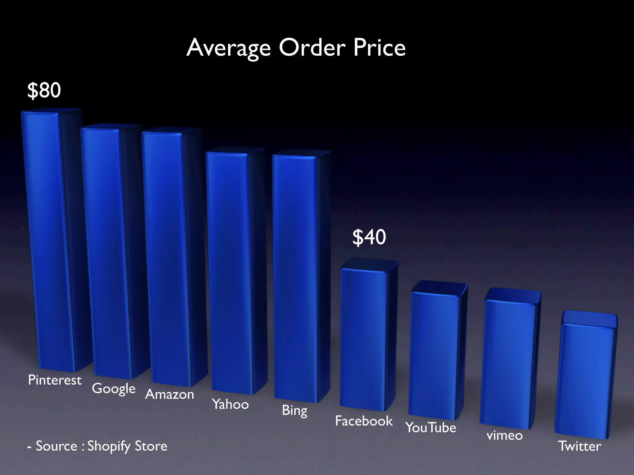 Average Order Price
$80




                                              $40




Pinterest
            Google Amazon
                             Yahoo   Bing
                                            Facebook YouTube
                                                               vimeo
- Source : Shopify Store                                               Twitter
 
