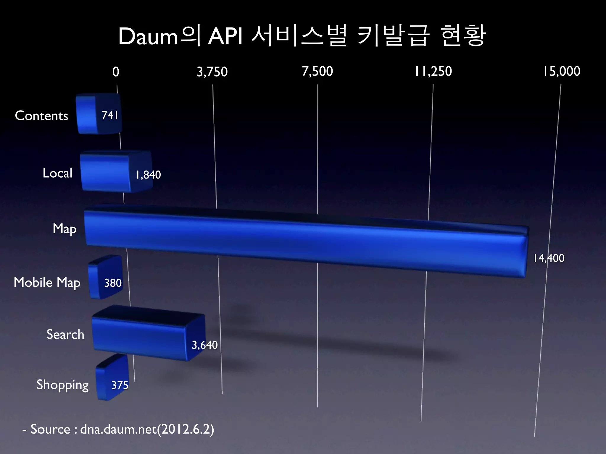 Daum의 API 서비스별 키발급 현황
                0             3,750   7,500   11,250    15,000


Contents      741



    Local             1,840



      Map

                                                       14,400

Mobile Map     380



     Search
                              3,640


   Shopping     375


 - Source : dna.daum.net(2012.6.2)
 