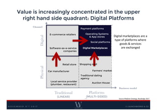 Value is increasingly concentrated in the upper
right hand side quadrant: Digital Platforms
E-commerce retailers
PhysicalDigital
Traditional
(LINEAR)
Platforms
(MULTI-SIDED)
Digital platforms
Retail store
Auction House
Business model
Channel
Car manufacturer
Local service provider
(plumber, restaurant)
Digital marketplacesSoftware-as-a-service
companies
Traditional dating
agency
Payment platforms
Digital Marketplaces
- 4 -
Shopping mall
Farmers’ market
Digital	
  marketplaces	
  are	
  a
type	
  of	
  platforms	
  where
goods	
  &	
  services
are	
  exchanged
Operating Systems
& App stores
Social platforms
Source	
  Platform	
  Strategy,	
  Routledge	
  2017
© LAUNCHWORKS & CON O V E M B E R 8 T H 2 0 1 7
 