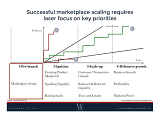 Successful marketplace scaling requires
laser focus on key priorities
© LAUNCHWORKS VENTURES LTD.
- 9 -
Marketplace design
Customer/Transaction
Growth
Balanced & Relevant
Liquidity
Trust and Loyalty
Creating Product
Market Fit
Sparking Liquidity
Raising funds
Business Growth
Profitability
Platform Power
Users
Producers
2-Ignition 3-Scale-up 4-Defensive growth
Critical mass
A
C
B
1-Pre-launch
Source:	
  Launchworks	
  &	
  Co
N O V E M B E R 8 T H 2 0 1 7
Source	
  Platform	
  Strategy,	
  Routledge	
  2017
 