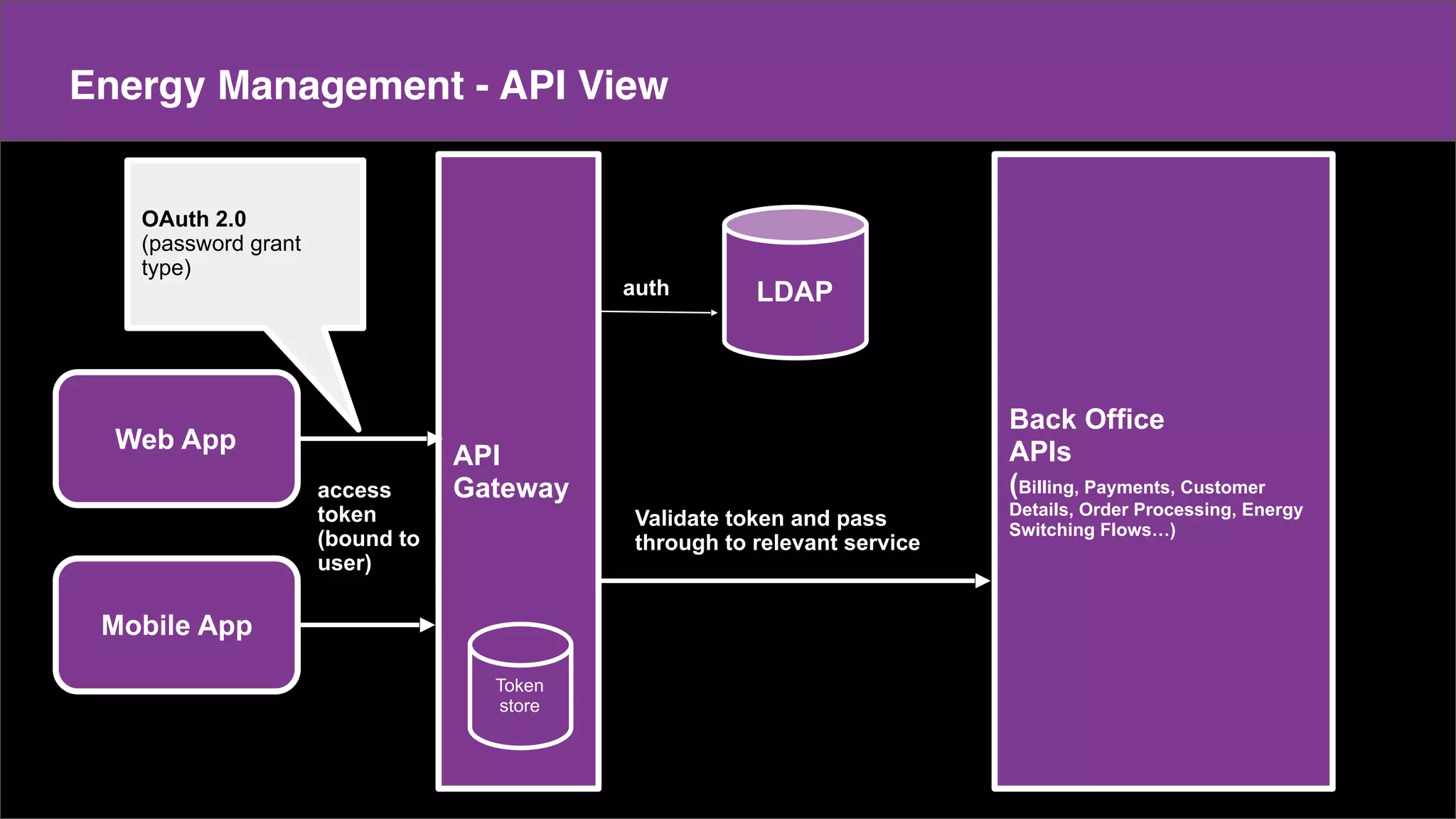 Make a copy of this doc
This is the master doc
Content
Energy Management - API View
Web App
Mobile App
API
Gateway
LDAP
Token
store
access
token
(bound to
user)
auth
Validate token and pass
through to relevant service
Back Office
APIs
(Billing, Payments, Customer
Details, Order Processing, Energy
Switching Flows…)
OAuth 2.0
(password grant
type)
 