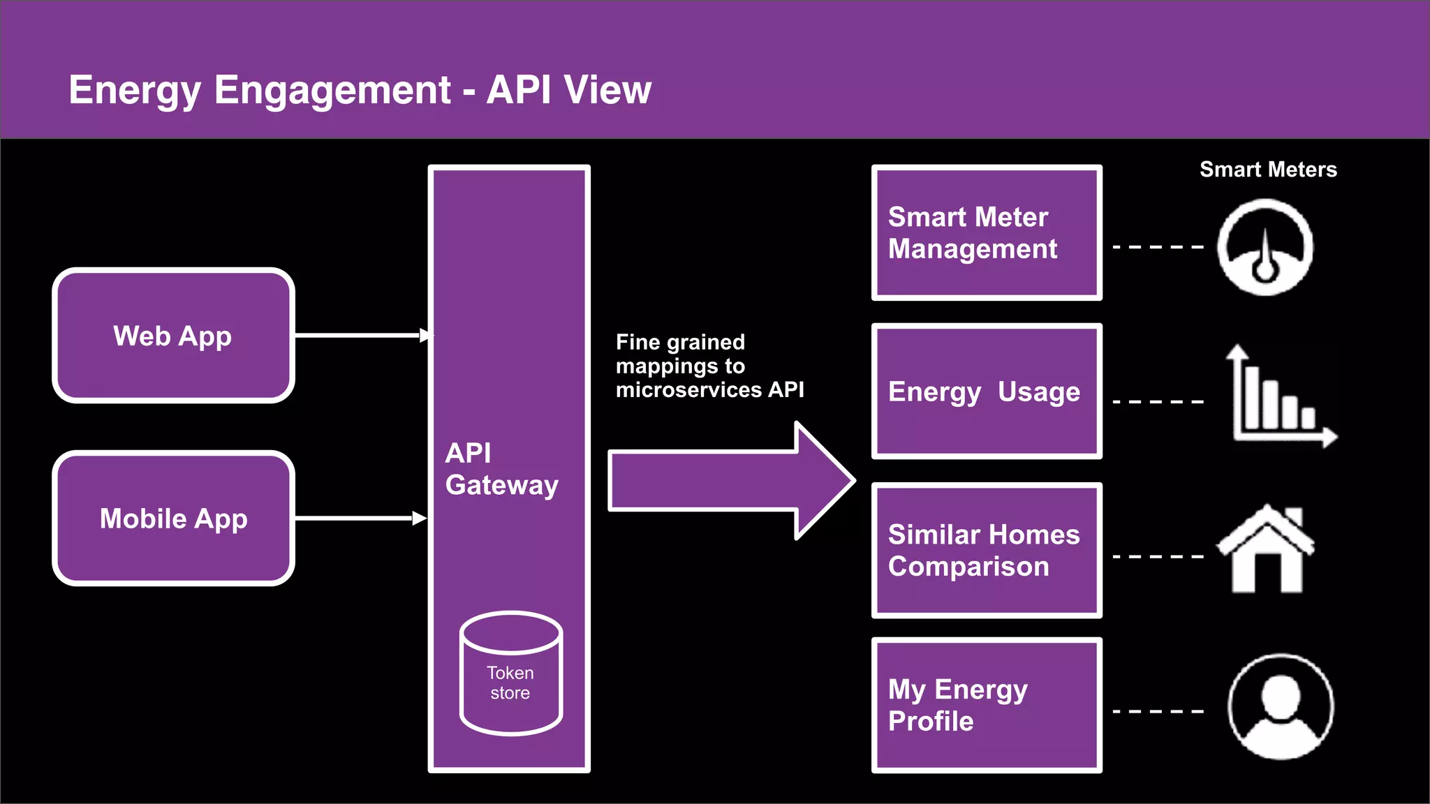 Make a copy of this doc
This is the master doc
Content
Energy Engagement - API View
Web App
Mobile App
API
Gateway
Energy Usage
Token
store
Similar Homes
Comparison
My Energy
Profile
Smart Meter
Management
Smart Meters
Fine grained
mappings to
microservices API
 