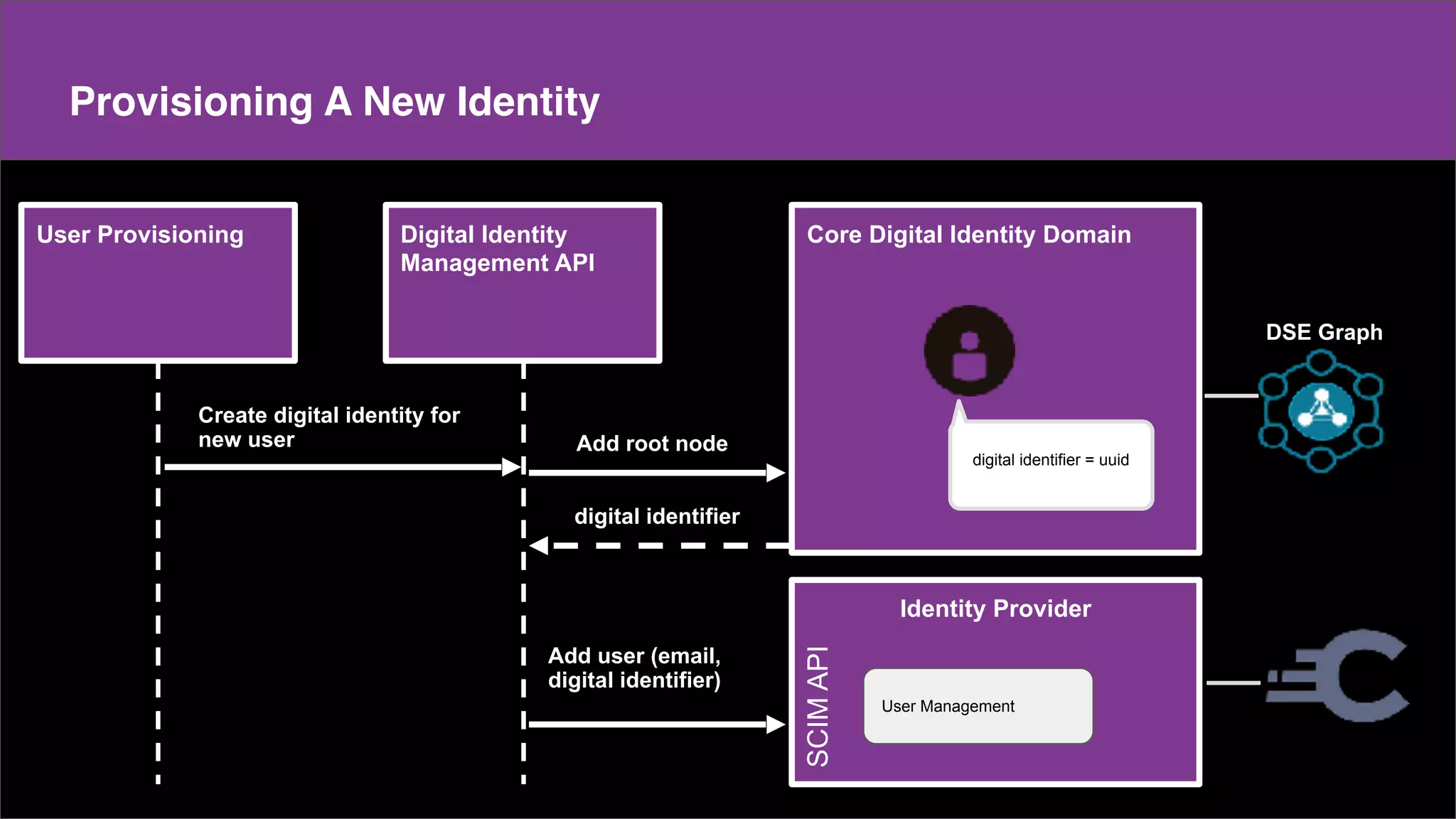Make a copy of this doc
This is the master doc
Content
Provisioning A New Identity
Core Digital Identity DomainDigital Identity
Management API
User Provisioning
Identity Provider
Create digital identity for
new user Add root node
Add user (email,
digital identifier)
SCIMAPI
digital identifier
User Management
DSE Graph
digital identifier = uuid
 