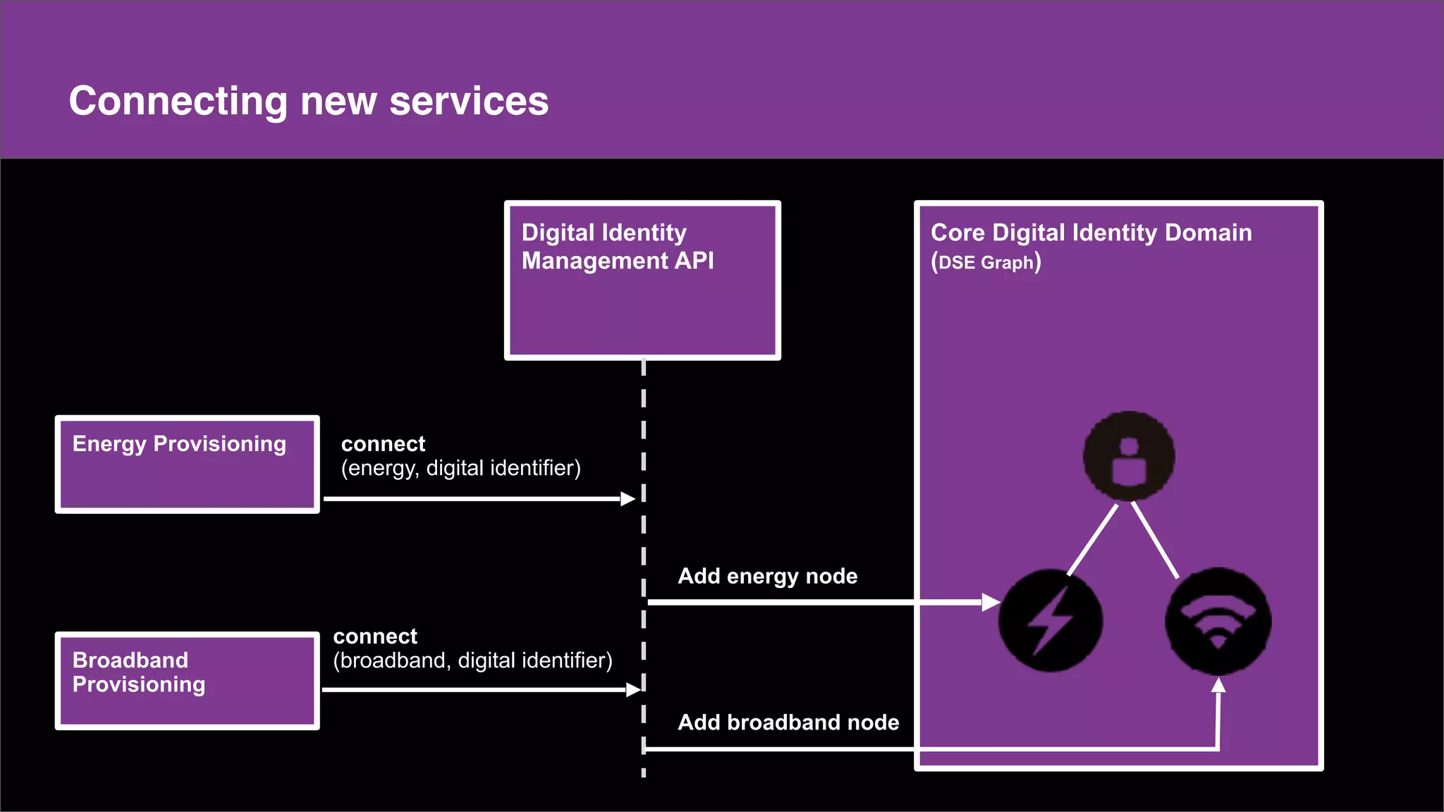 Make a copy of this doc
This is the master doc
Content
Connecting new services
Digital Identity
Management API
Energy Provisioning
Add energy node
connect
(energy, digital identifier)
Core Digital Identity Domain
(DSE Graph)
Broadband
Provisioning
connect
(broadband, digital identifier)
Add broadband node
 