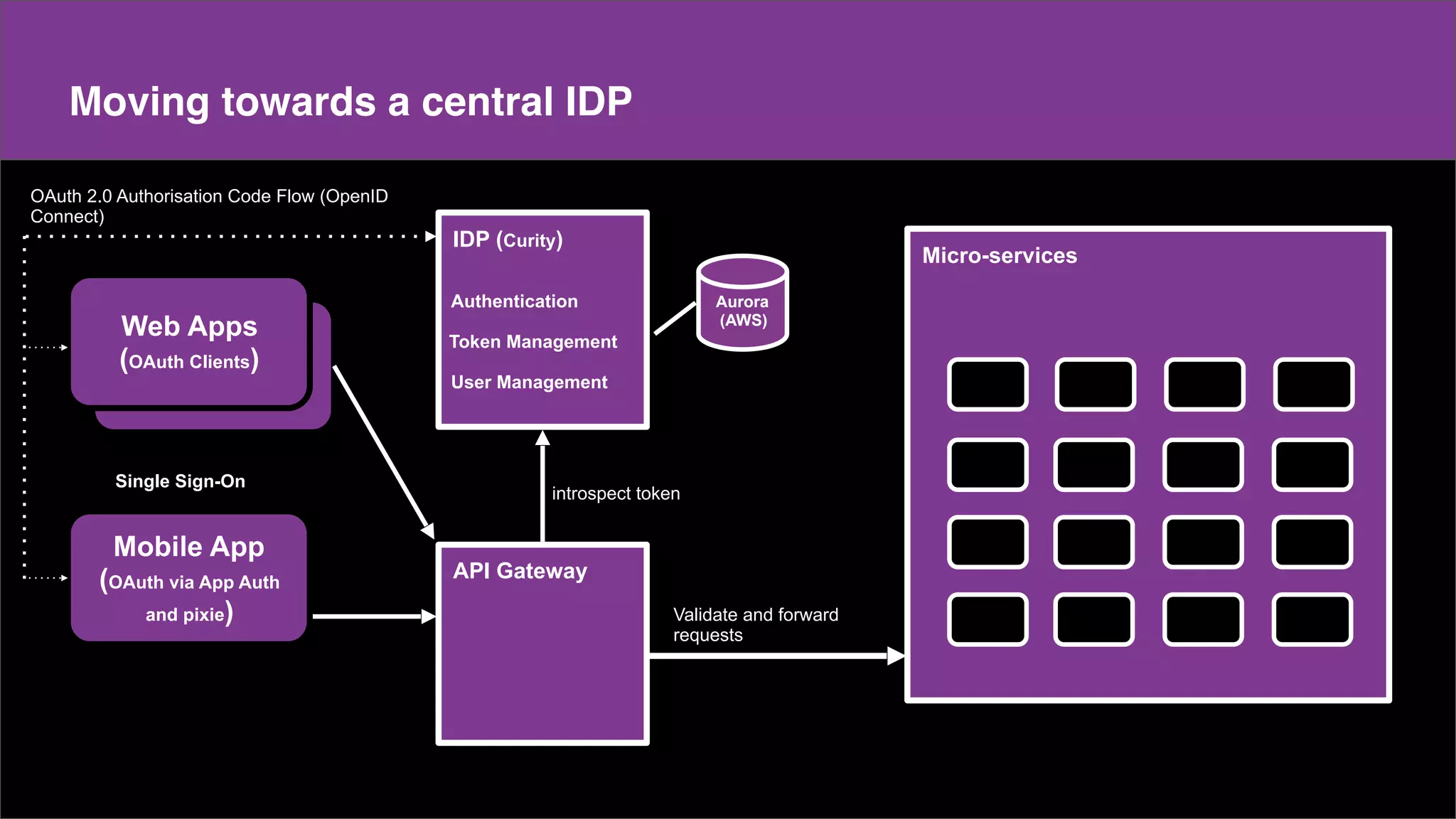 Make a copy of this doc
This is the master doc
Content
Moving towards a central IDP
...future services/products
Mobile App
(OAuth via App Auth
and pixie)
IDP (Curity)
Web Apps
(OAuth Clients)
API Gateway
Micro-services
introspect token
Aurora
(AWS)
Authentication
Token Management
User Management
Validate and forward
requests
OAuth 2.0 Authorisation Code Flow (OpenID
Connect)
Single Sign-On
 