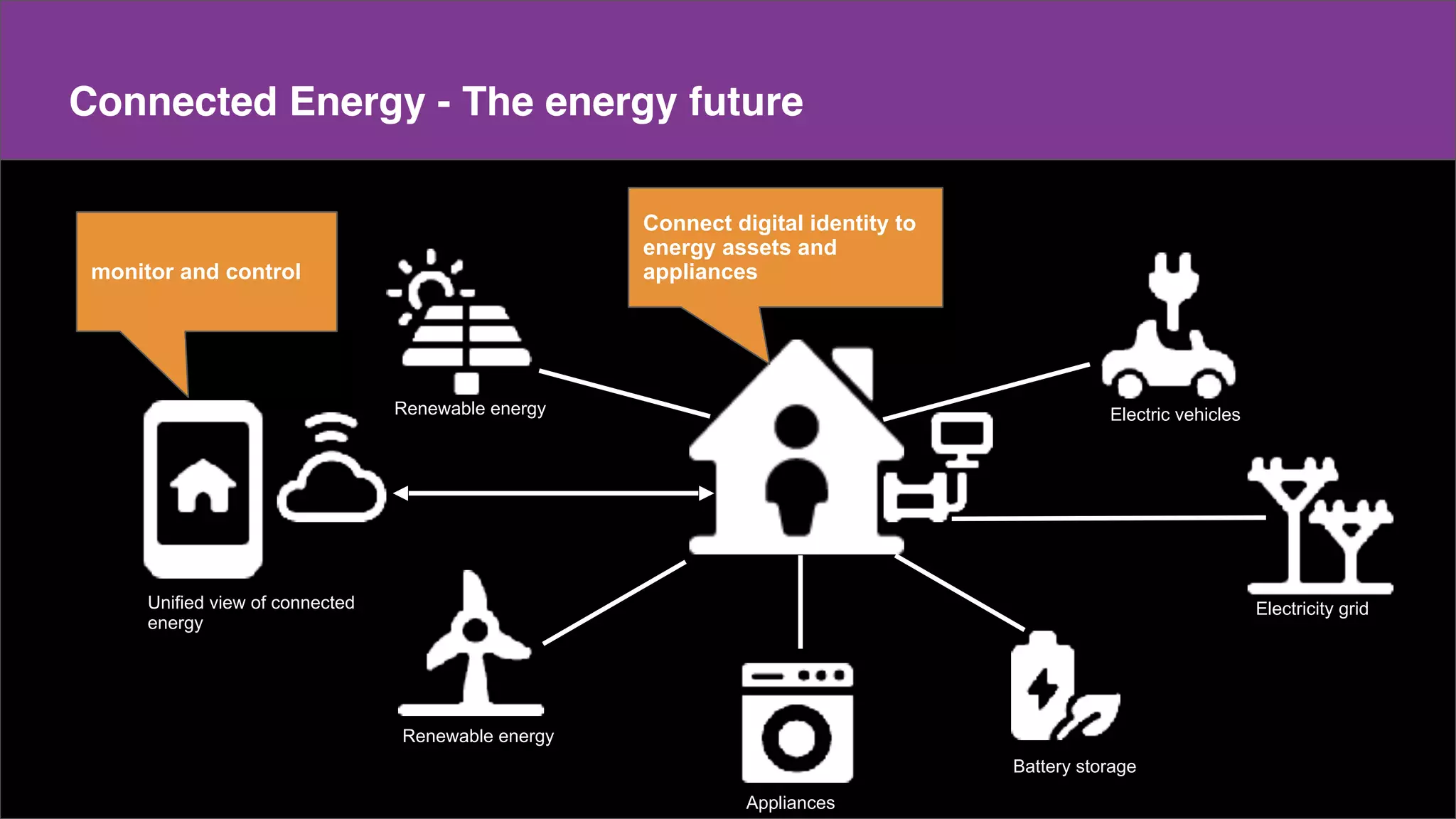 Make a copy of this doc
This is the master doc
Content
Connected Energy - The energy future
...future services/products
monitor and control
Connect digital identity to
energy assets and
appliances
Electric vehicles
Electricity grid
Battery storage
Appliances
Renewable energy
Renewable energy
Unified view of connected
energy
 